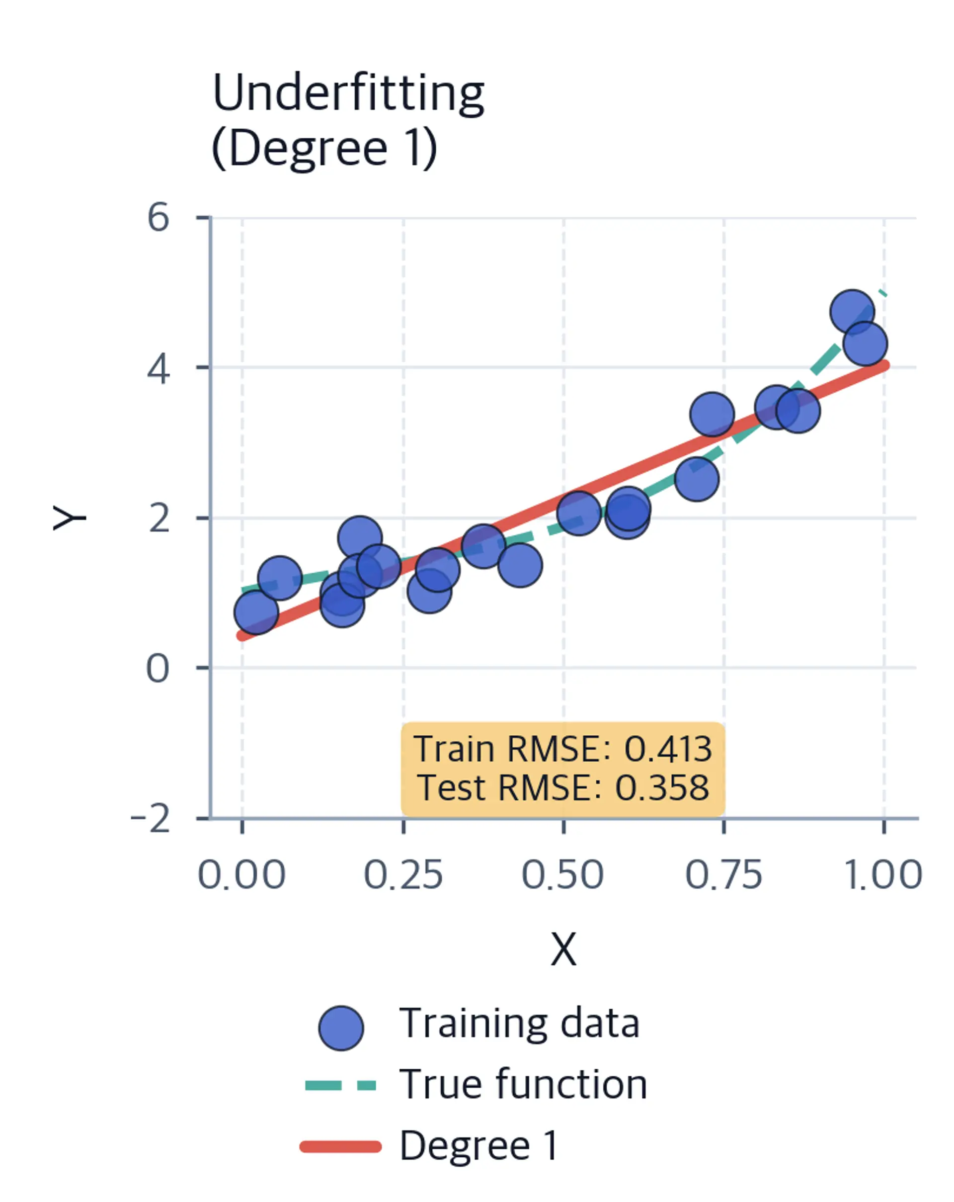 Underfitting plot with training data, true cubic function, degree 1 model, and train and test RMSE.