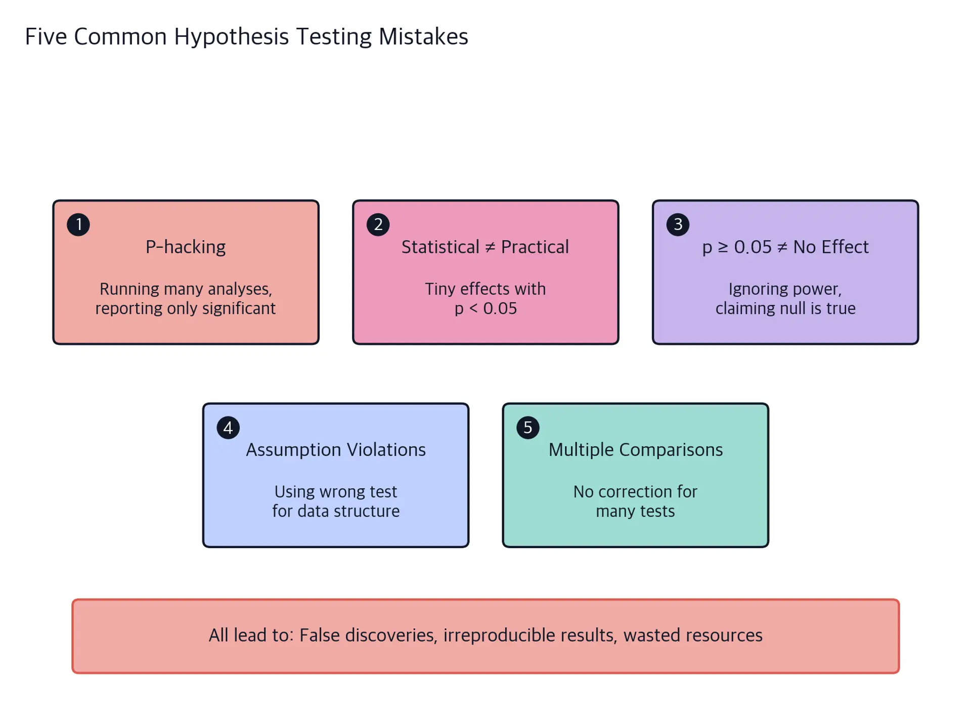 Diagram showing common hypothesis testing mistakes with visual indicators of their severity.