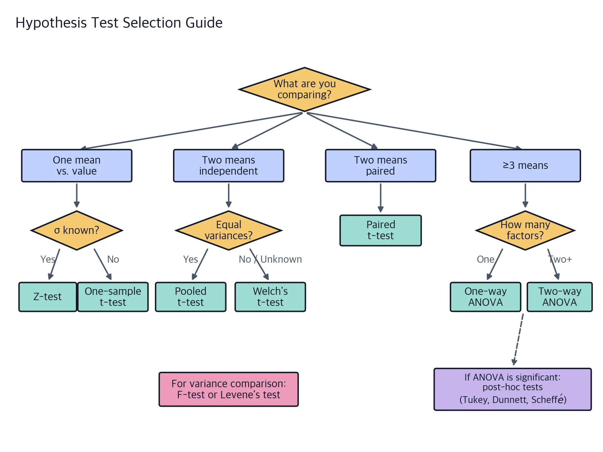 Decision tree selecting Z, t, F, Levene, or ANOVA tests from the number and relationship of means, known variance, and number of factors.