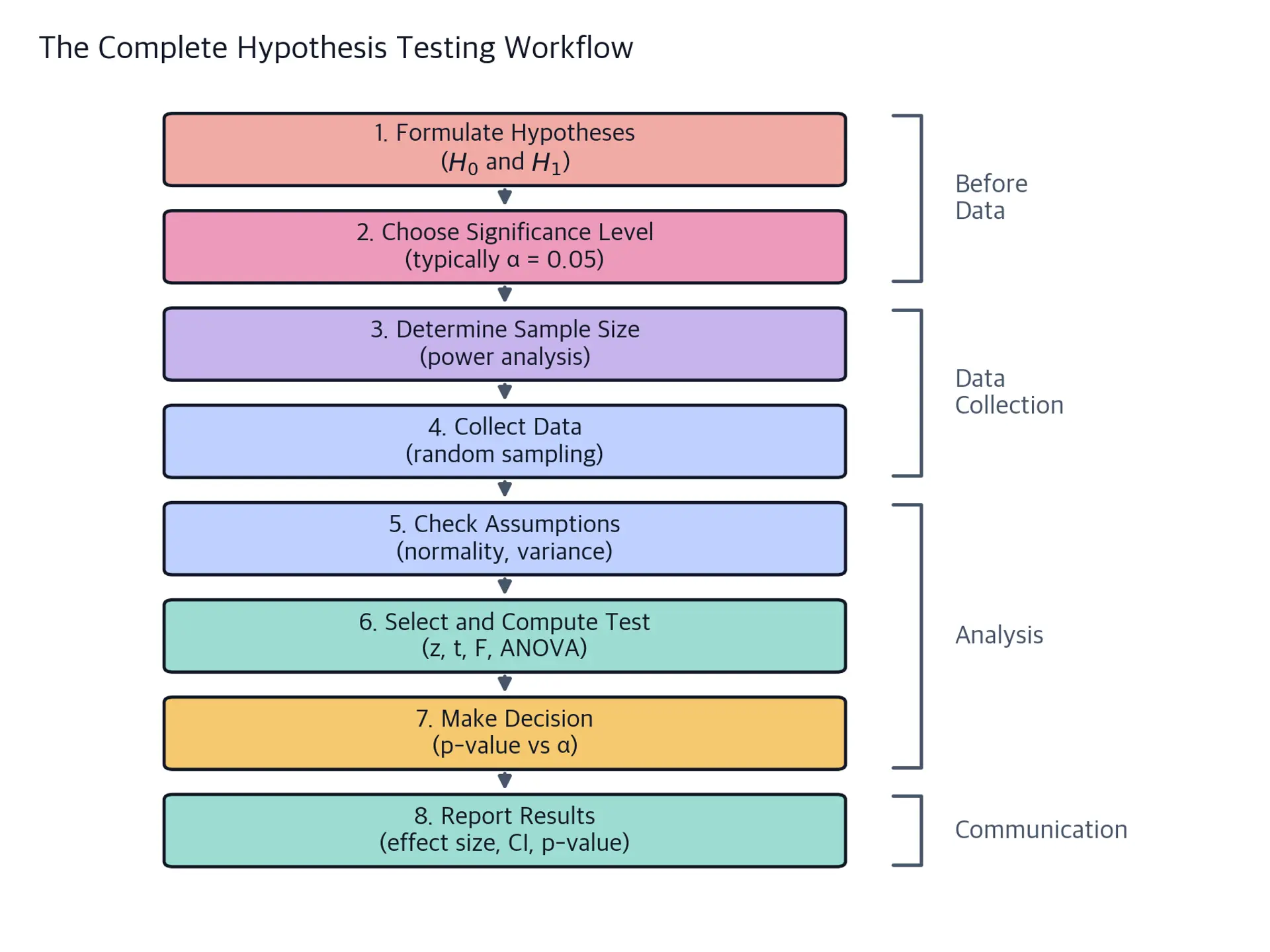 Flowchart showing eight sequential hypothesis-testing steps, grouped into before-data, data-collection, analysis, and communication phases.