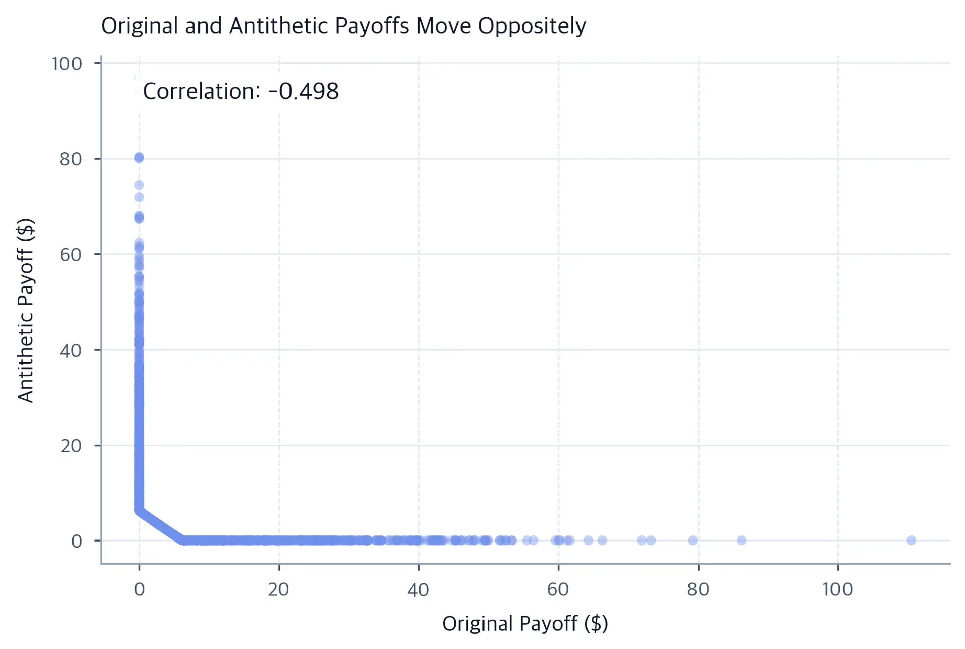 Scatter plot of antithetic versus original call payoffs forming an L-shaped inverse relationship, with most pairs having one payoff near zero and an annotated correlation of -0.498.