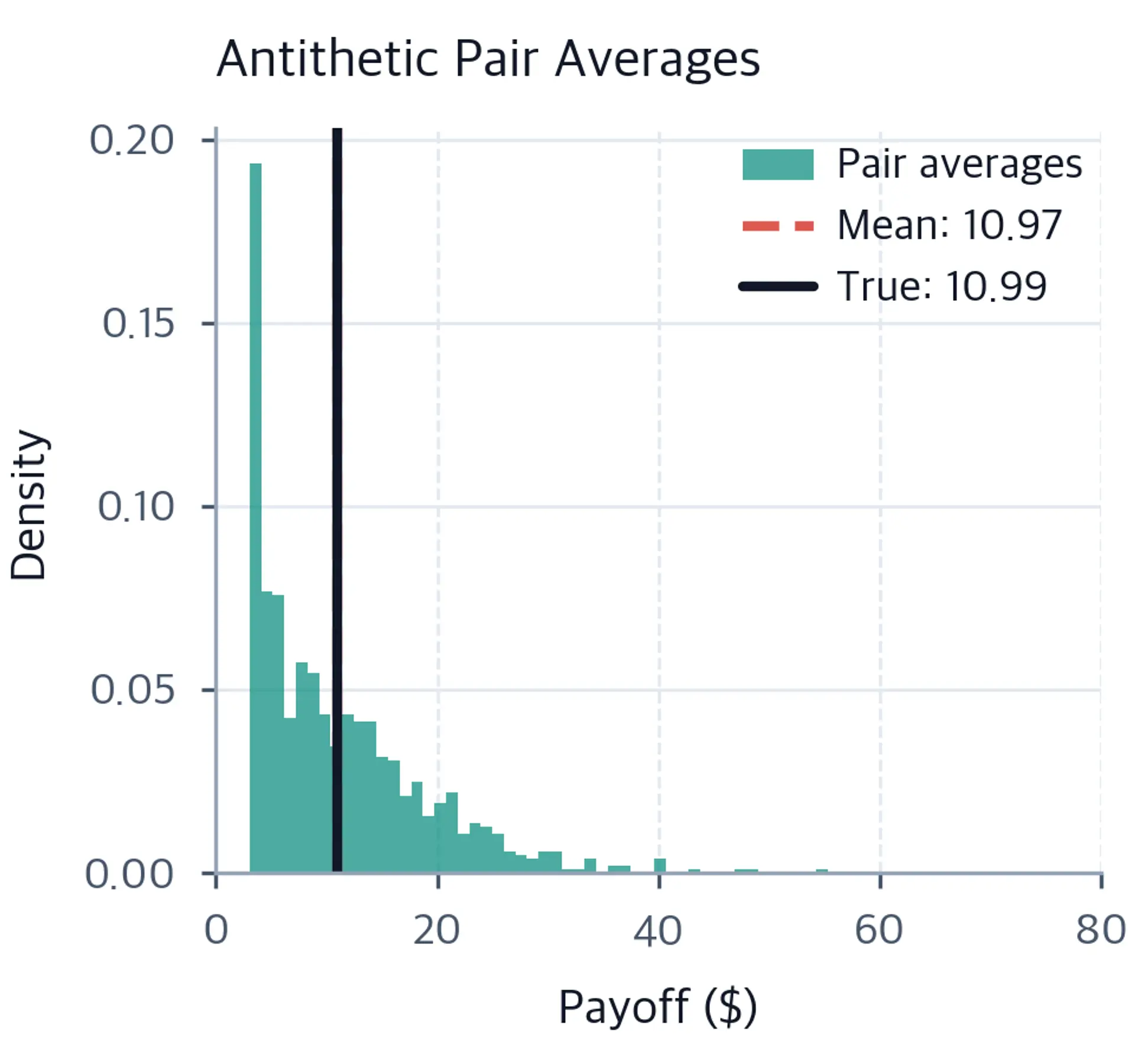 Histogram of antithetic pair averages showing much tighter distribution clustered near the true expected payoff.