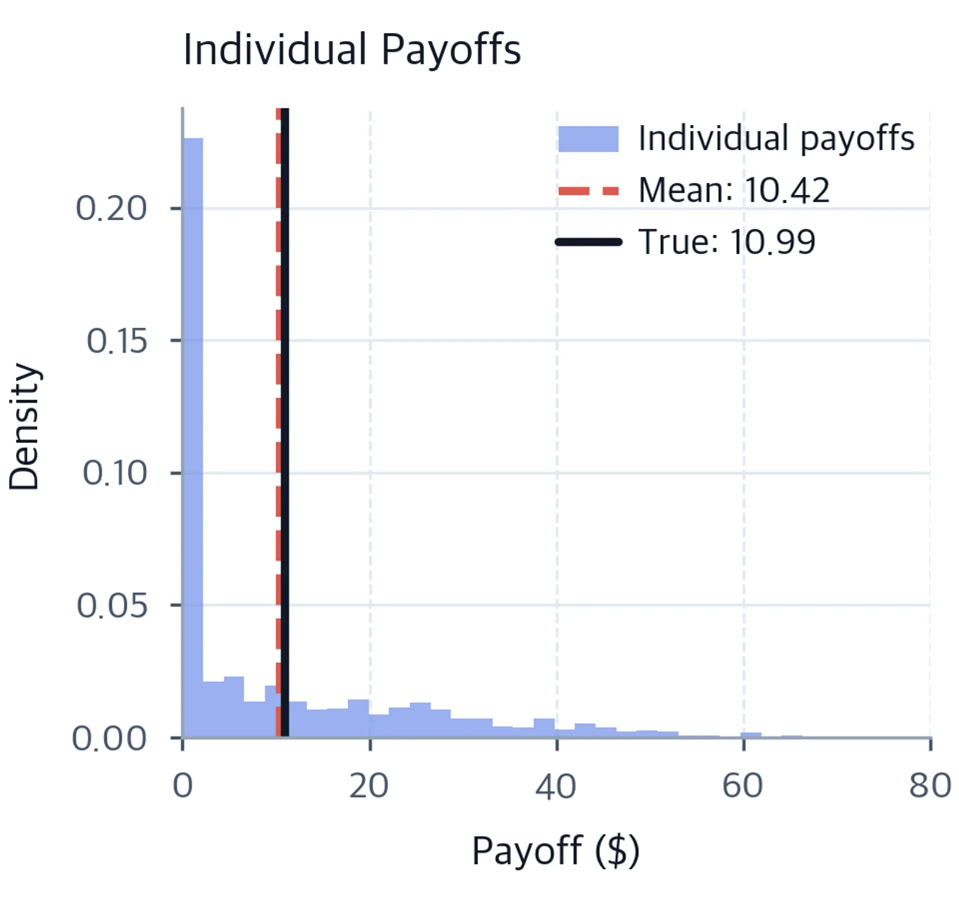 Histogram of individual call option payoffs showing wide spread with a mode at zero and a long right tail.