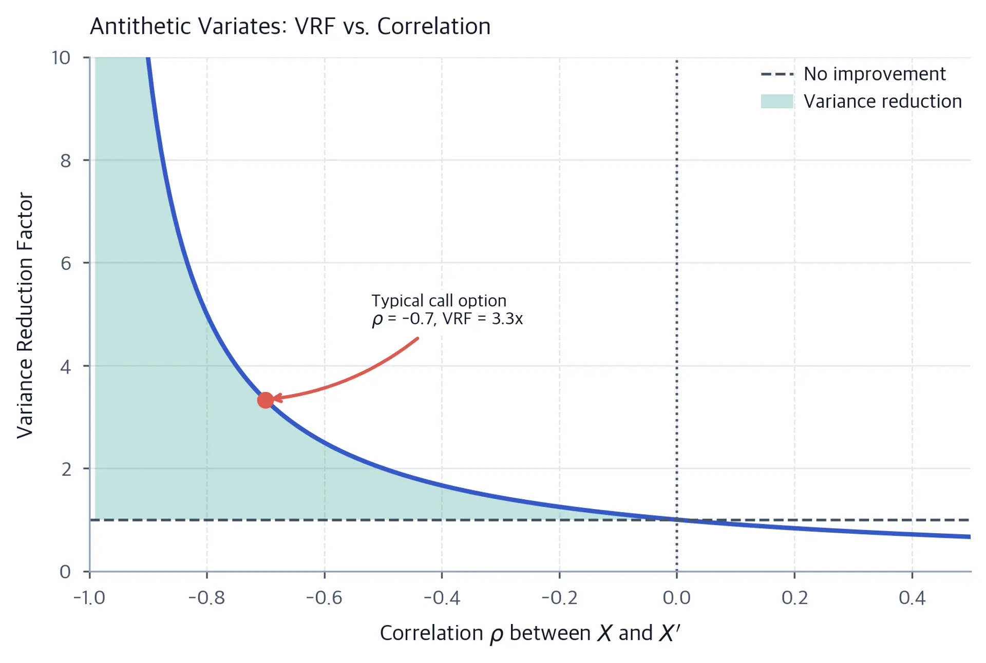 Line chart of variance reduction factor versus correlation rho, showing VRF rising steeply as correlation approaches negative one.