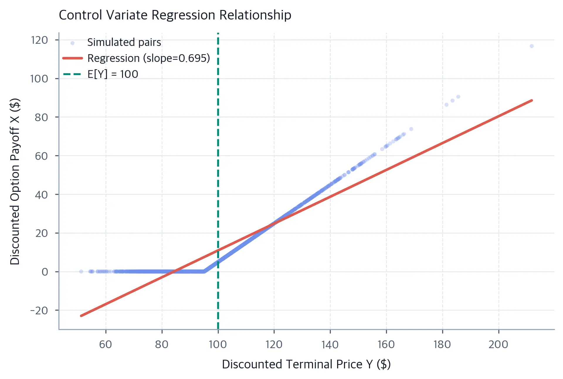 Scatter plot of discounted option payoffs versus discounted terminal stock prices with an OLS regression line and a vertical reference line at the known control variate mean.