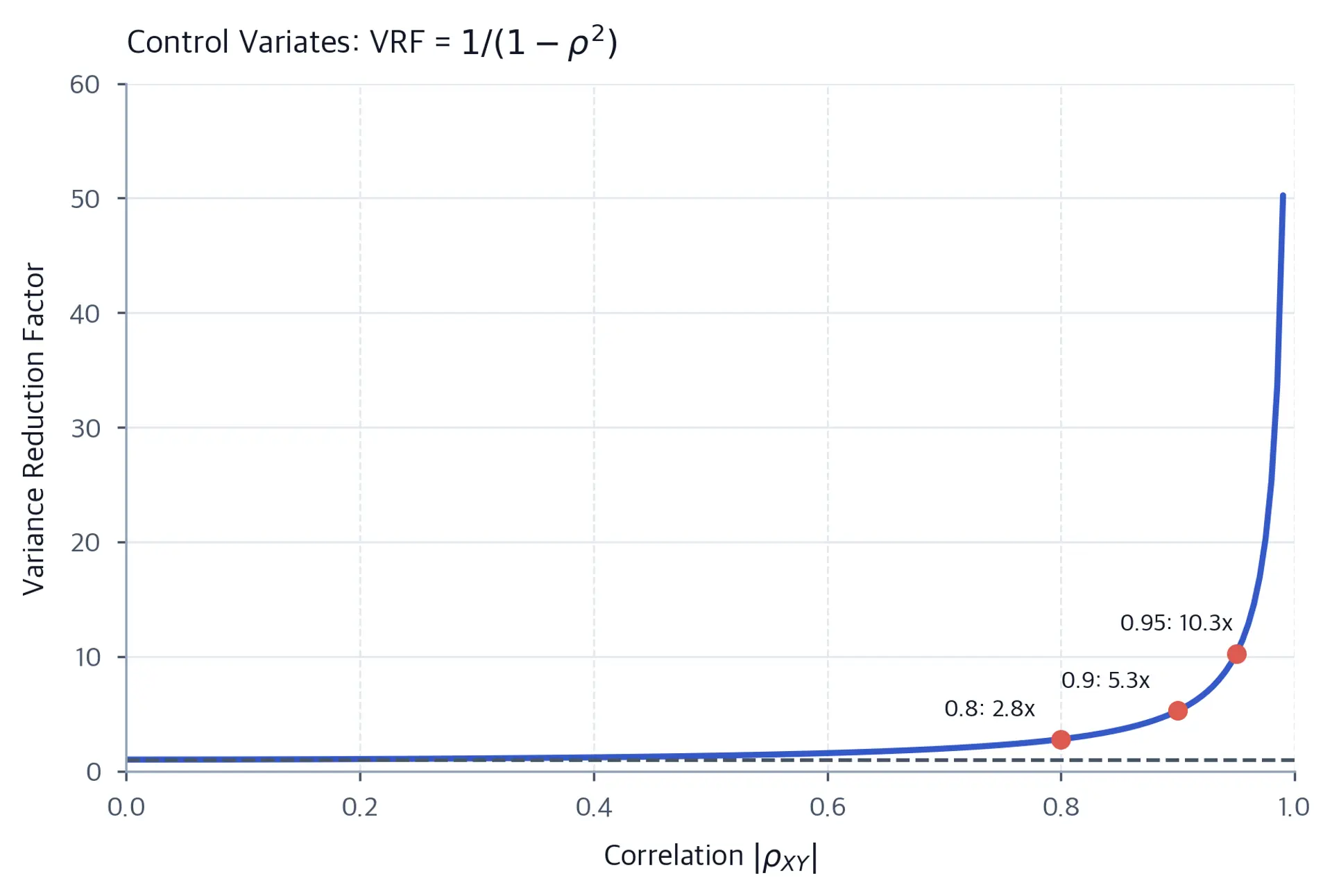 Curve of variance reduction factor versus absolute correlation magnitude, rising sharply toward infinity as correlation approaches one.