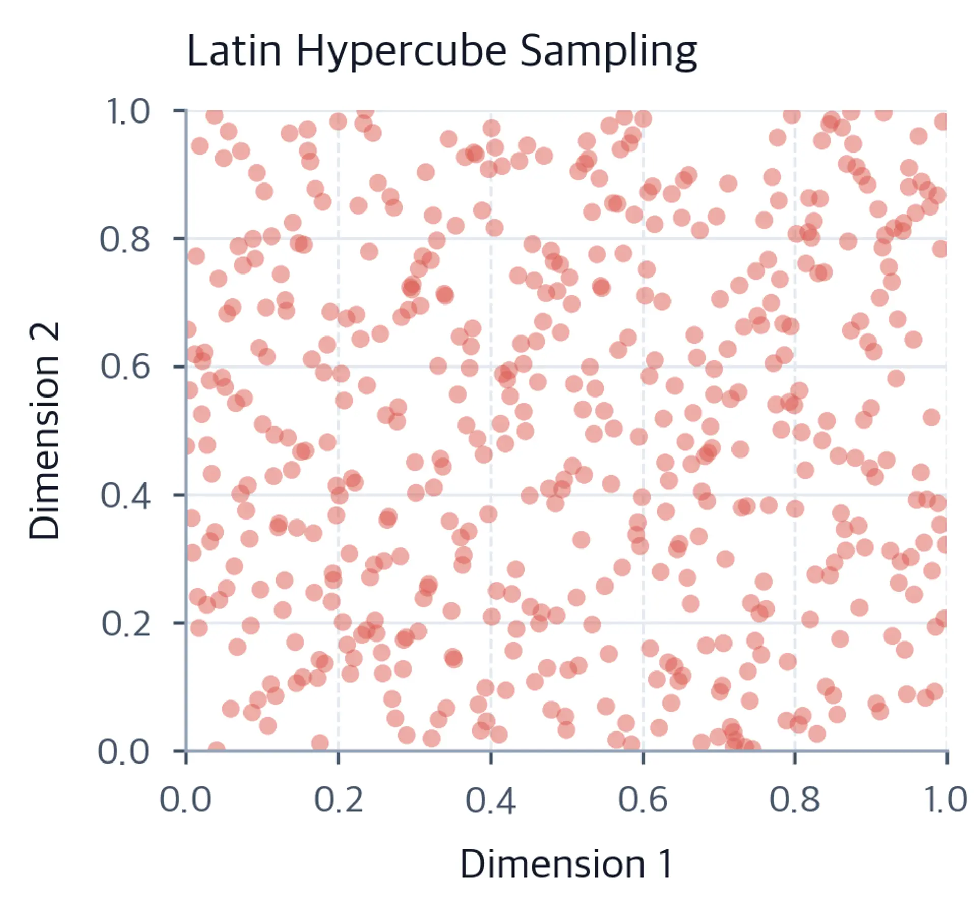 Scatter plot of 500 Latin Hypercube Sampling points in the unit square showing uniform space-filling coverage.