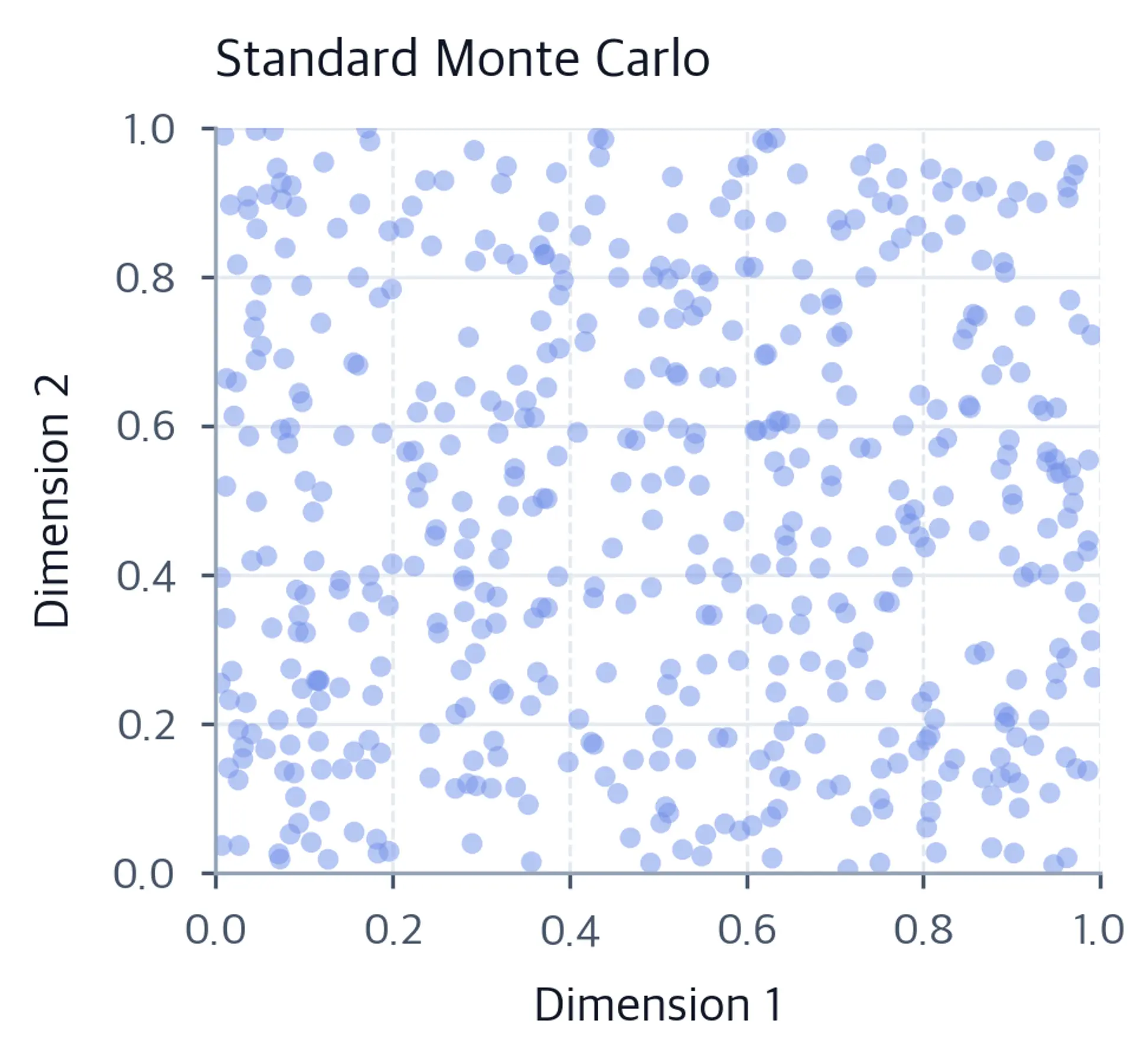Scatter plot of 500 random Monte Carlo points in the unit square showing irregular clustering and gaps.