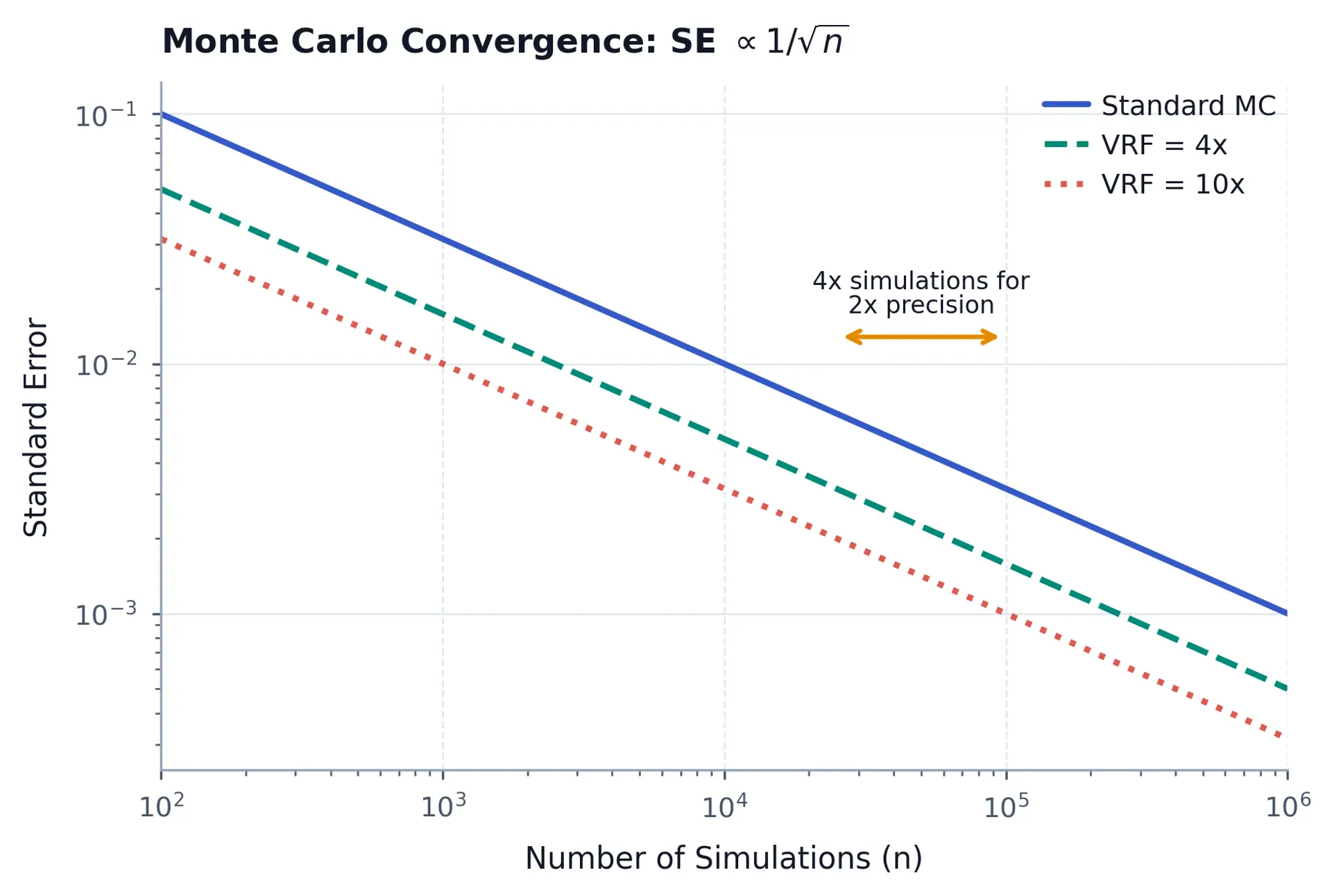Log-log plot of standard error versus number of simulations for three methods: baseline Monte Carlo and two variance reduction levels.