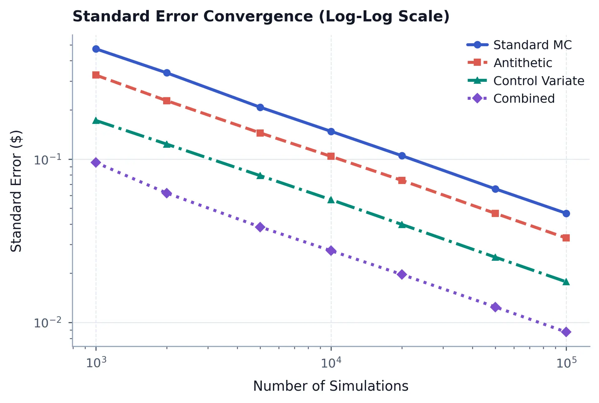 Log-log plot of standard error versus number of simulations for standard Monte Carlo, antithetic variates, control variates, and a combined method, with all lines showing parallel 1/sqrt(n) slopes at different intercepts.