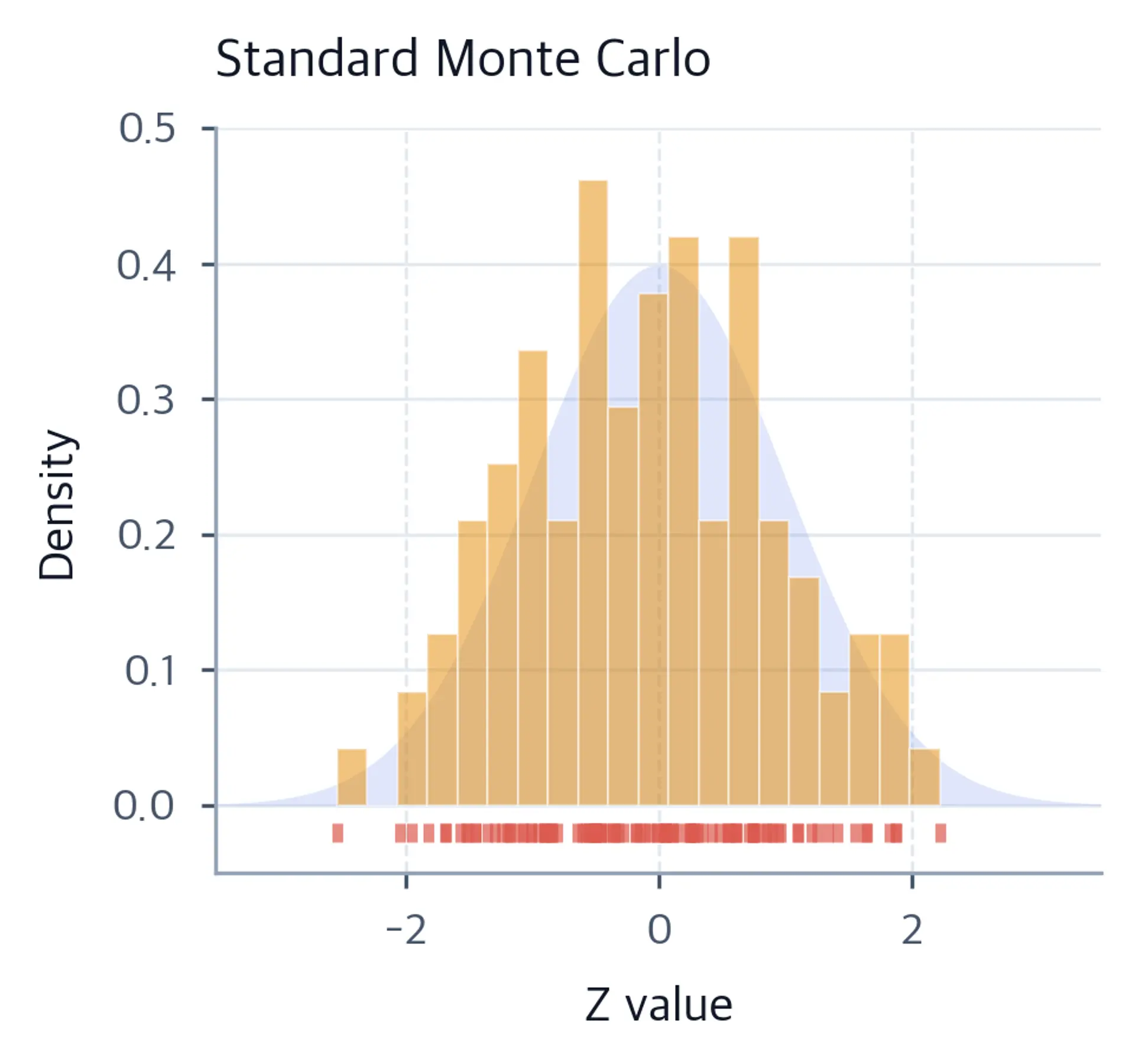 Histogram and rug plot of standard Monte Carlo samples from a normal distribution showing irregular spacing with clusters and gaps.