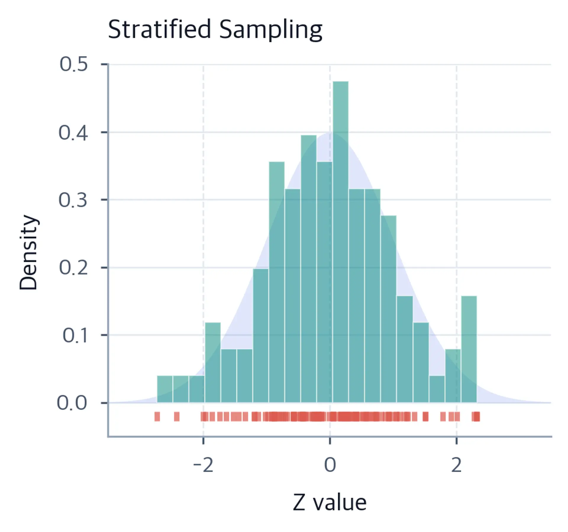 Histogram and rug plot of stratified samples from a normal distribution showing uniform coverage across all equal-probability strata.