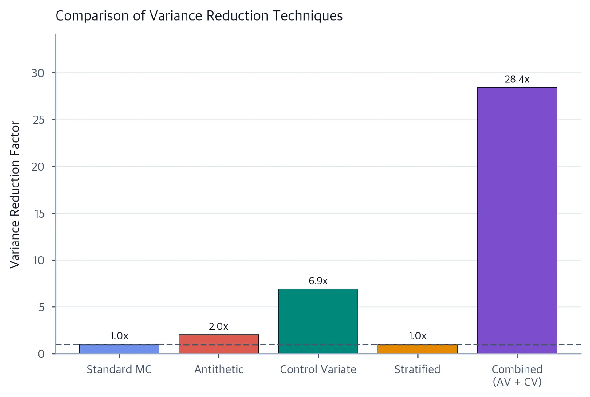 Bar chart comparing variance reduction factors for standard Monte Carlo, antithetic variates, control variates, stratified sampling, and a combined method.