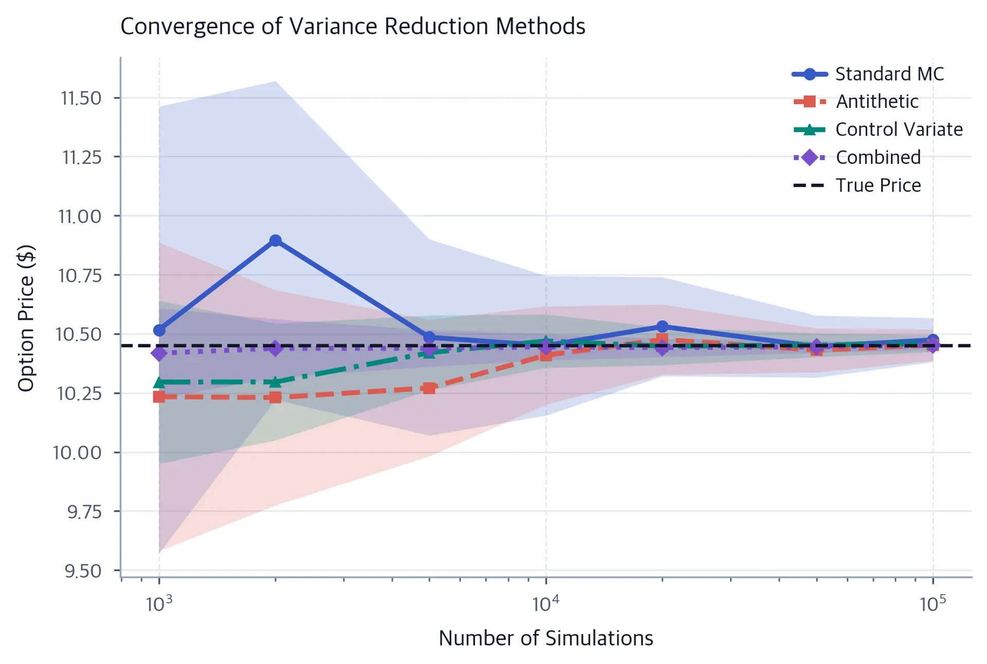 Line plot showing convergence of four Monte Carlo methods toward the true option price.