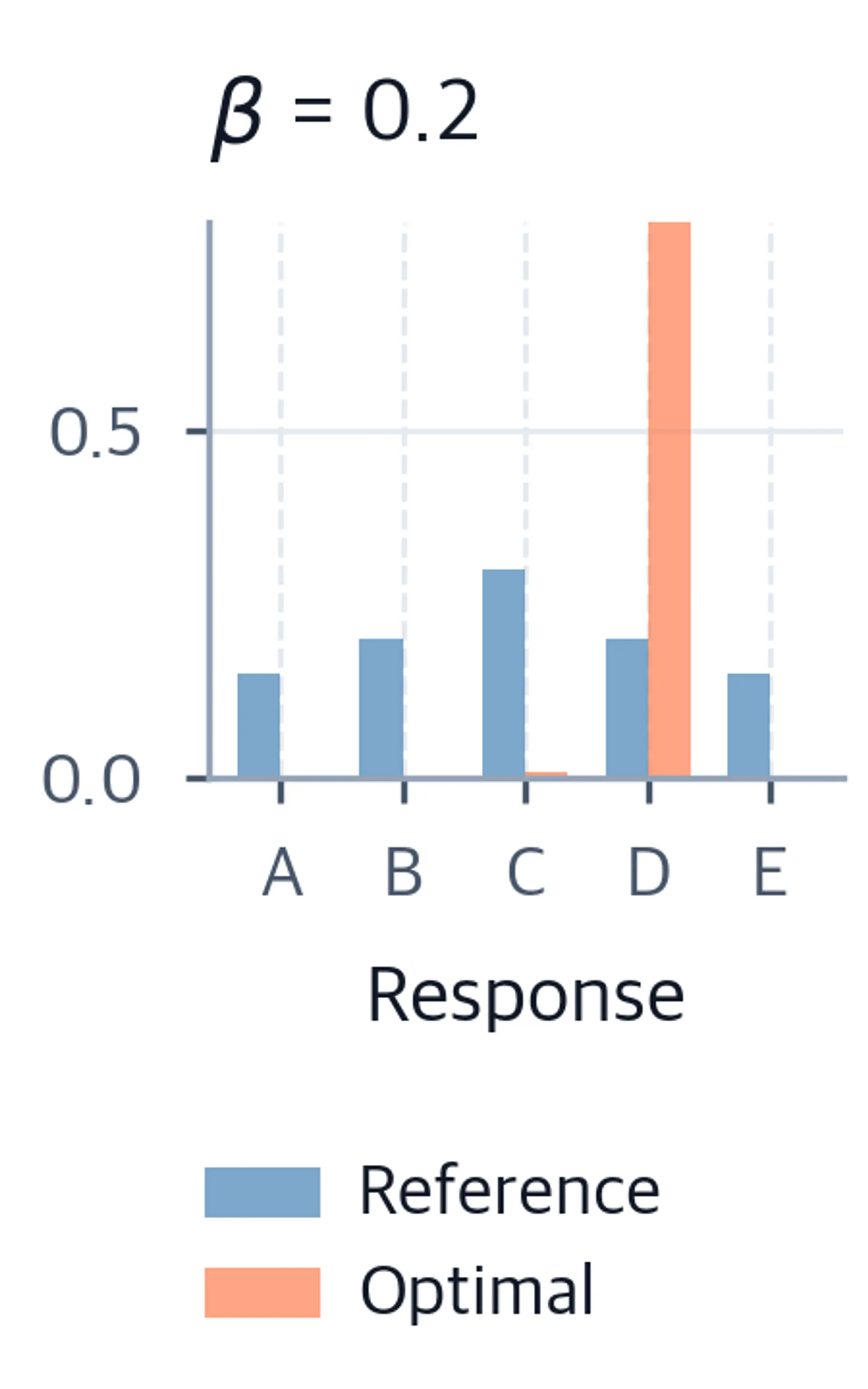 Bar chart for beta=0.2 showing reference and optimal policy distributions, with optimal distribution heavily concentrated on the highest-reward response D.