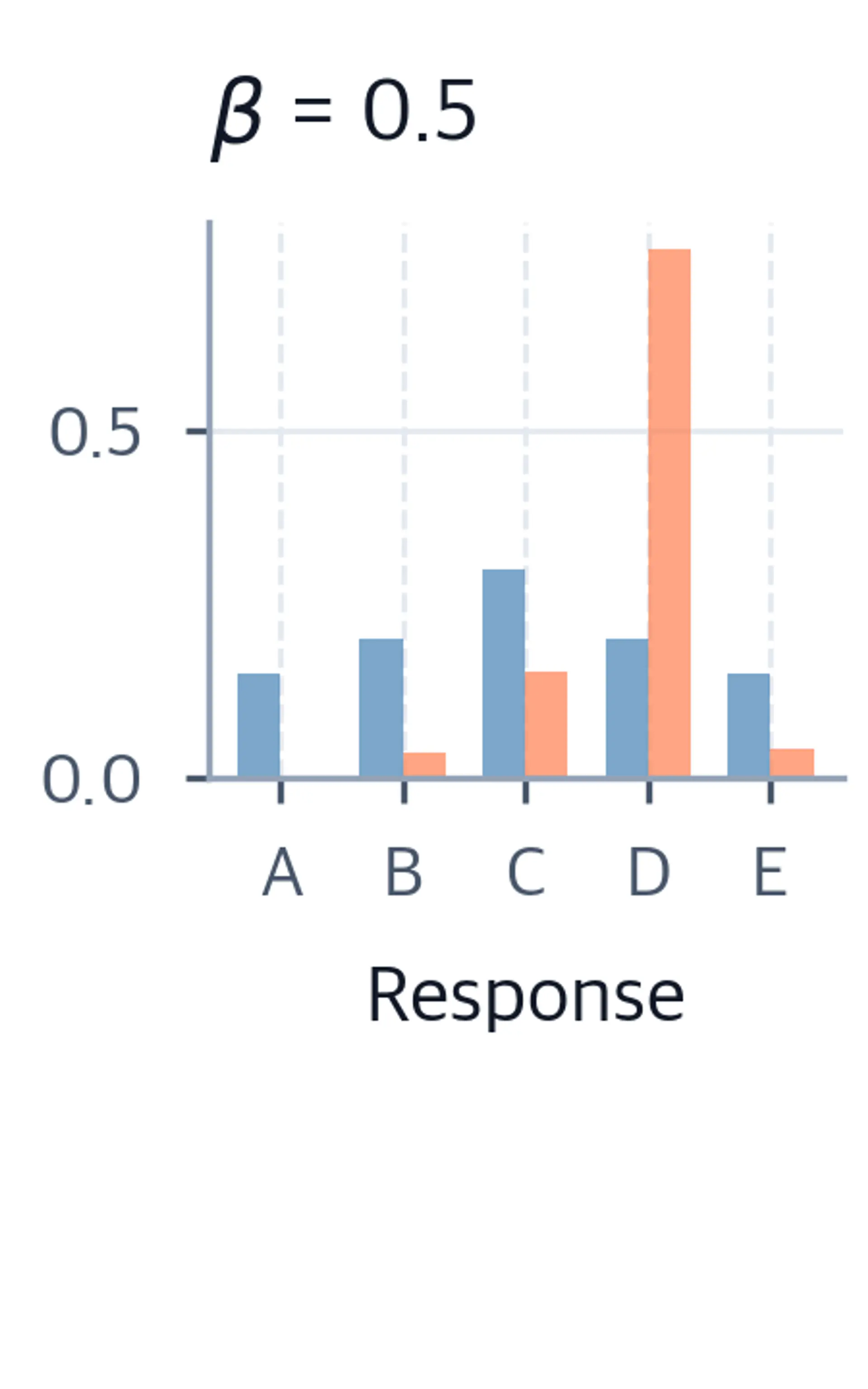 Bar chart for beta=0.5 showing reference and optimal policy distributions with moderate concentration on the highest-reward response D.
