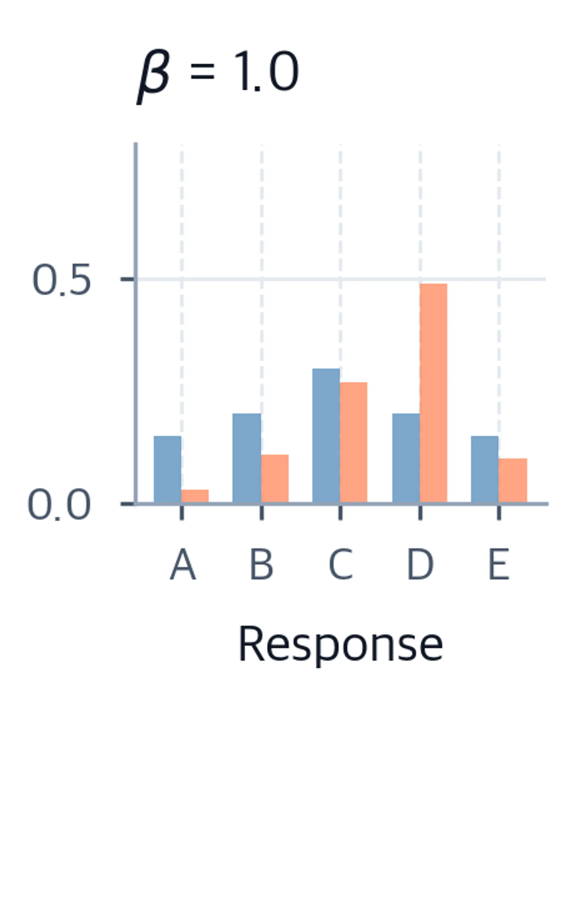 Bar chart for beta=1.0 showing reference and optimal policy distributions with balanced reweighting toward higher-reward responses.