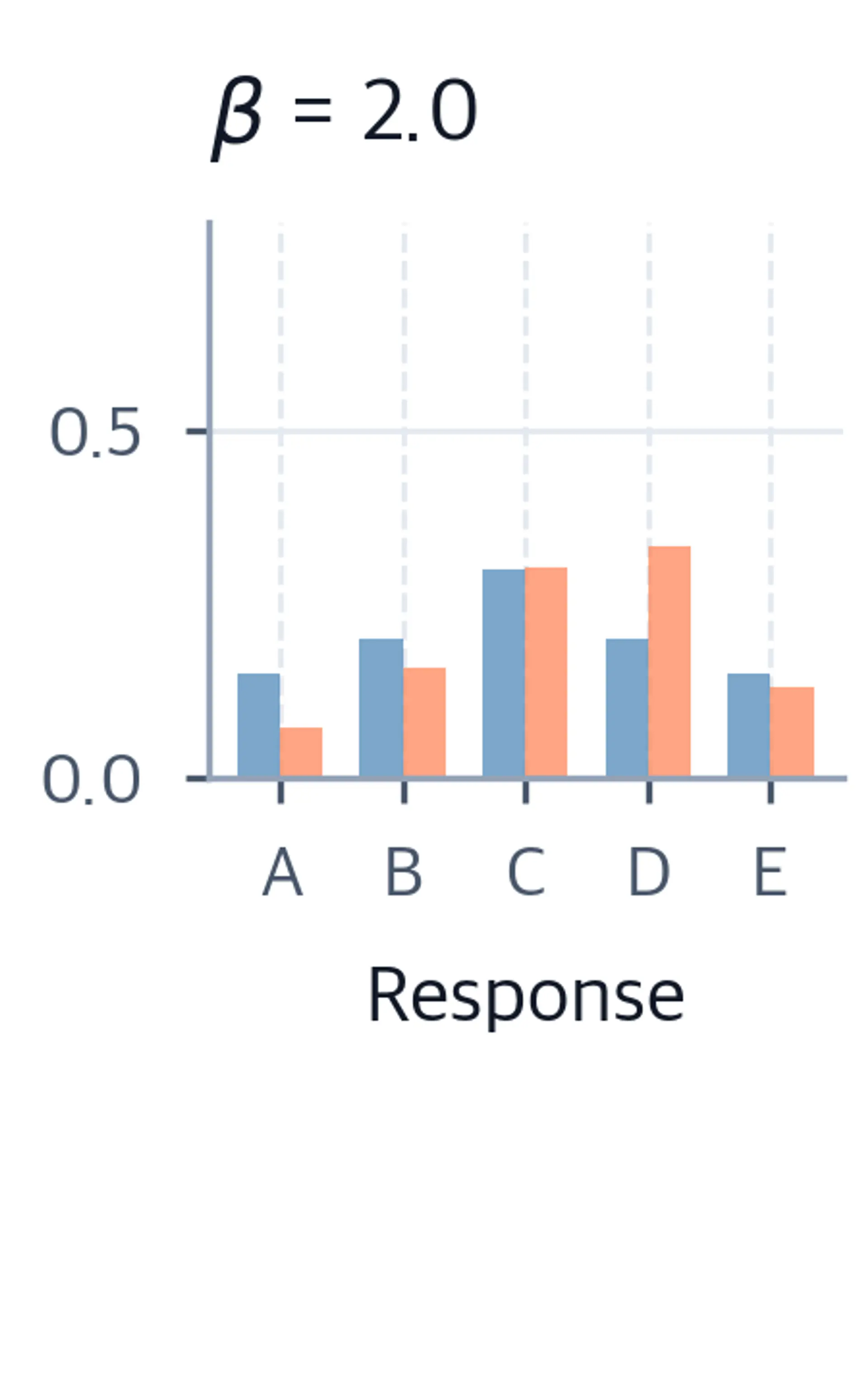 Bar chart for beta=2.0 showing reference and optimal policy distributions nearly identical, preserving the reference distribution.