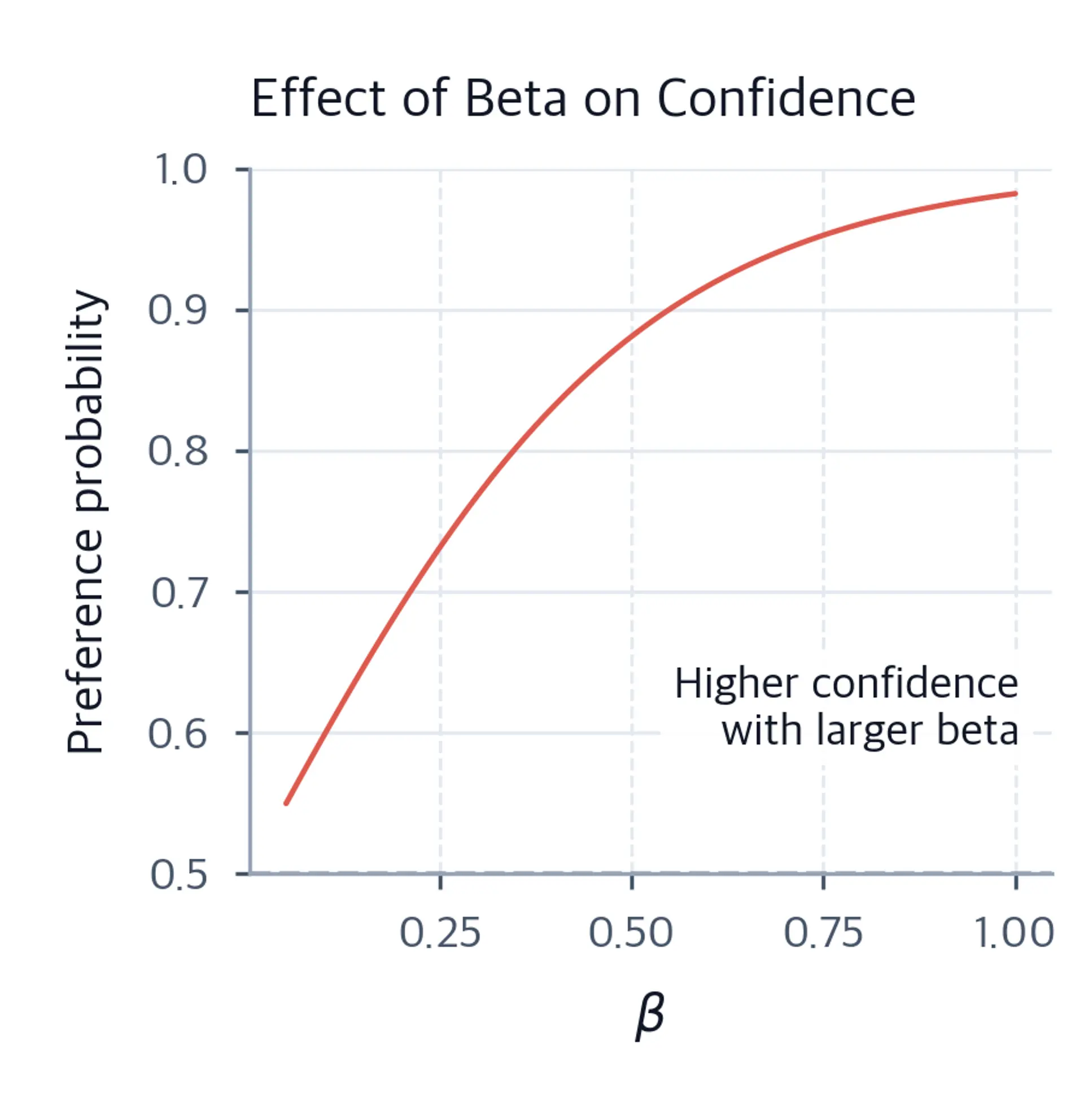 Line chart showing preference probability rising toward 1.0 as beta increases, with an annotation showing higher confidence with larger beta.