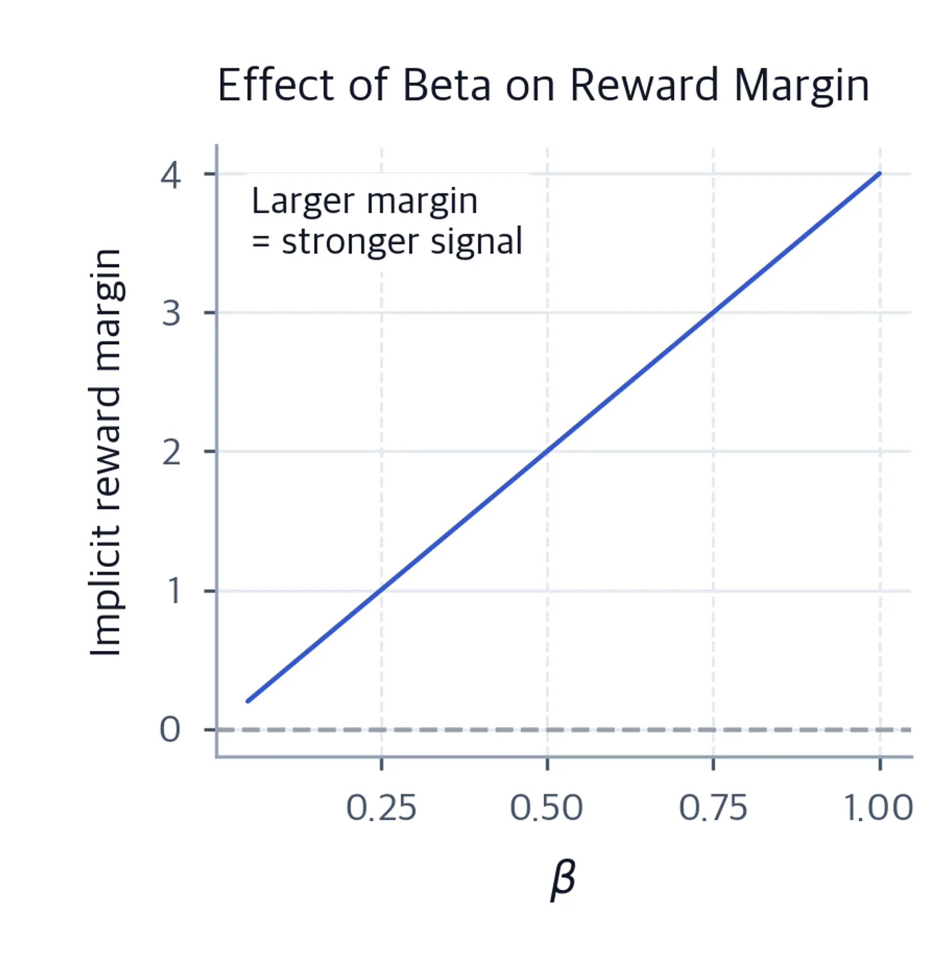 Line chart showing implicit reward margin growing linearly as beta increases from 0.05 to 1.0, with an annotation showing larger margin equals stronger signal.