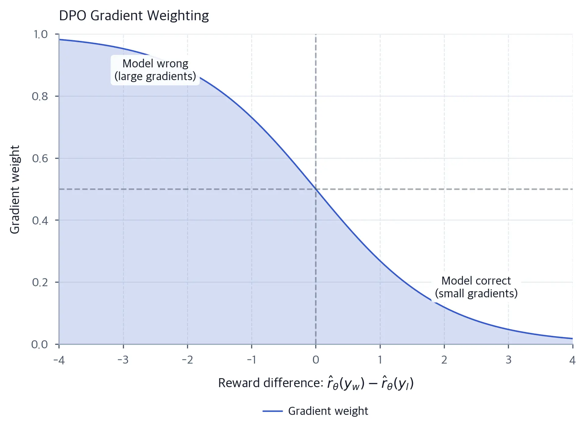 Line plot showing gradient weight decreasing sigmoidally from 1 to 0 as reward difference increases from -4 to 4.