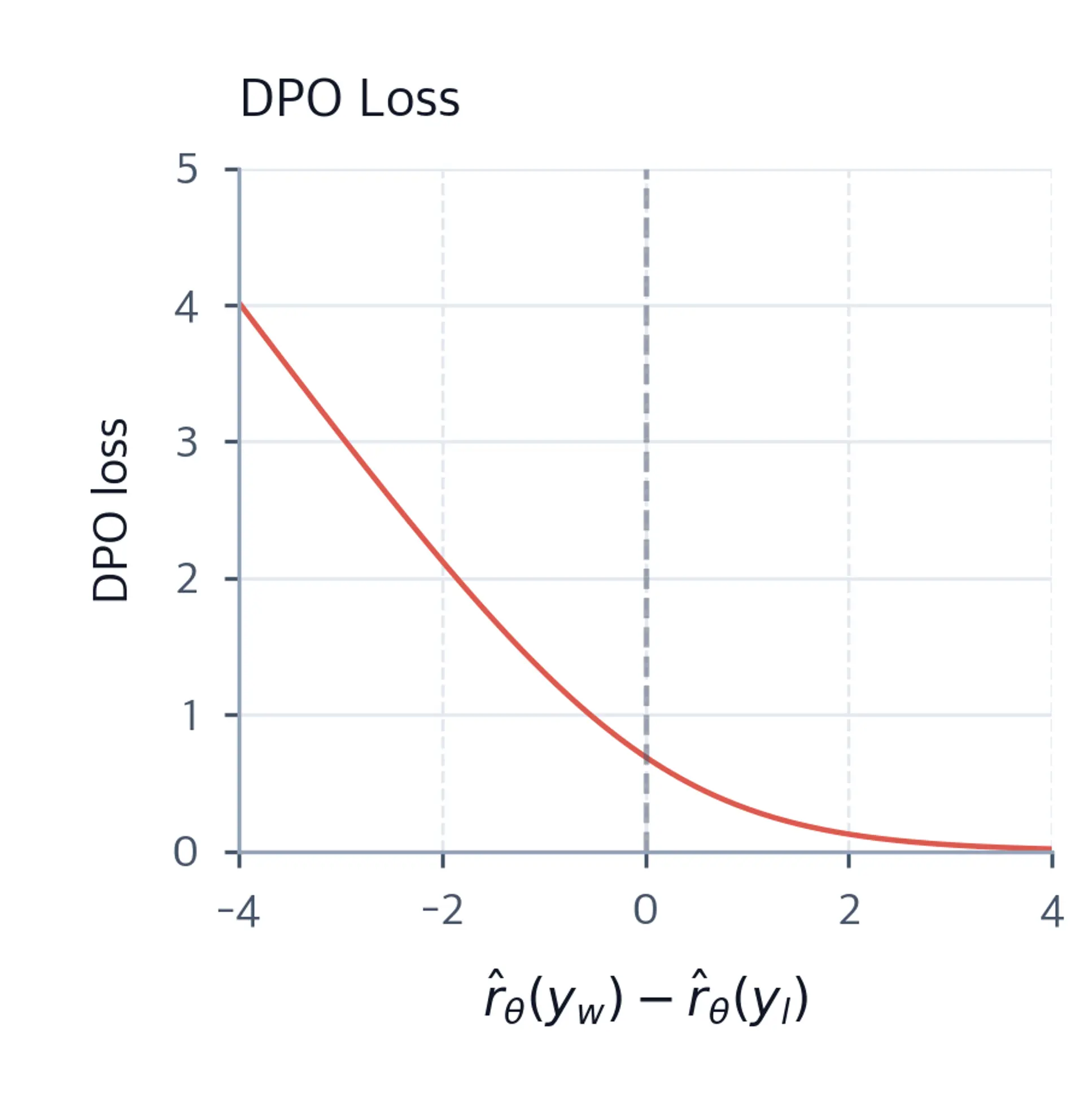 Line chart showing DPO loss decreasing from high values to near zero as the implicit reward difference increases, with a steep drop around zero.