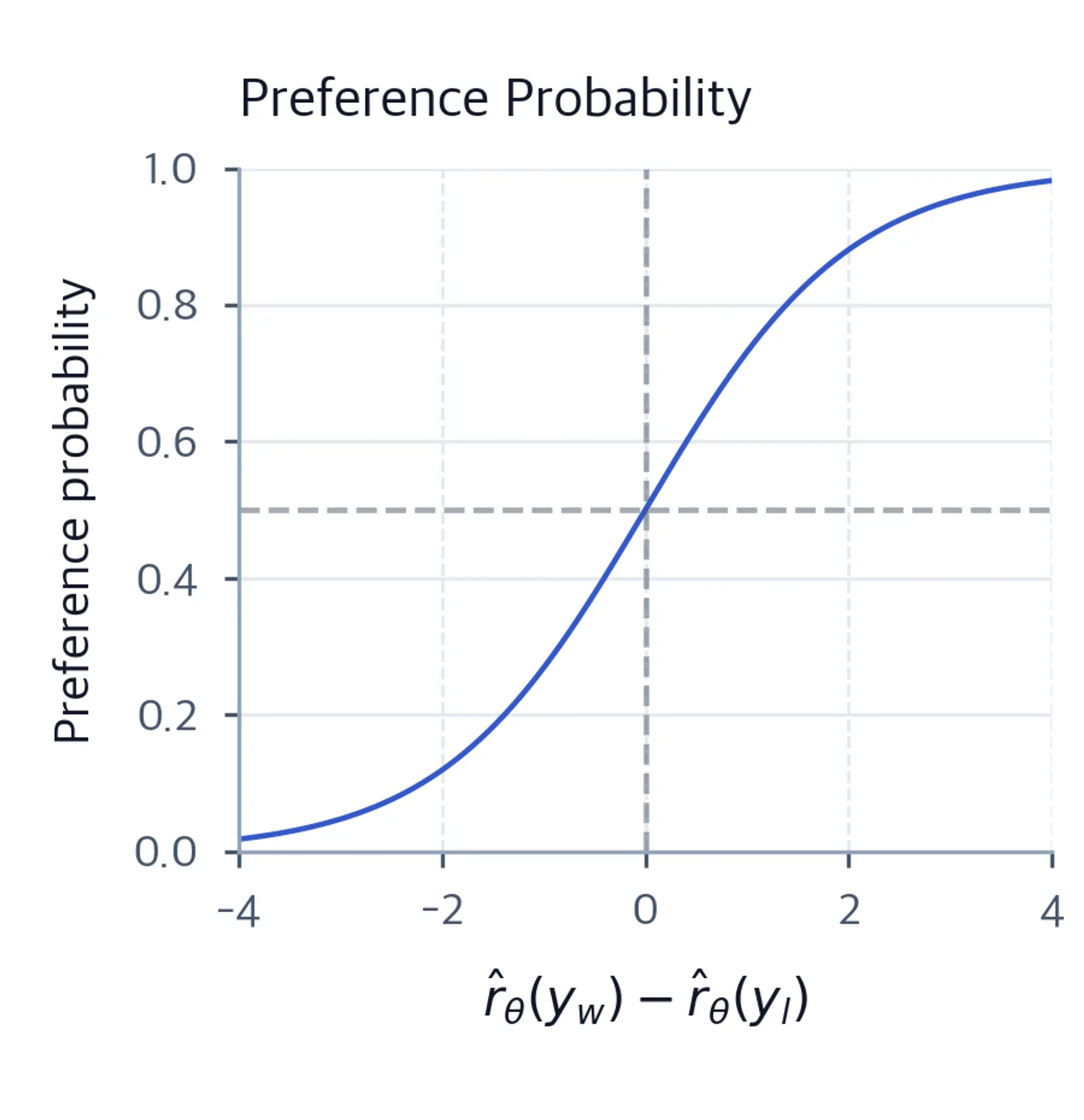 Line chart showing sigmoid preference probability rising from near 0 to near 1 as the implicit reward difference increases from -4 to 4.