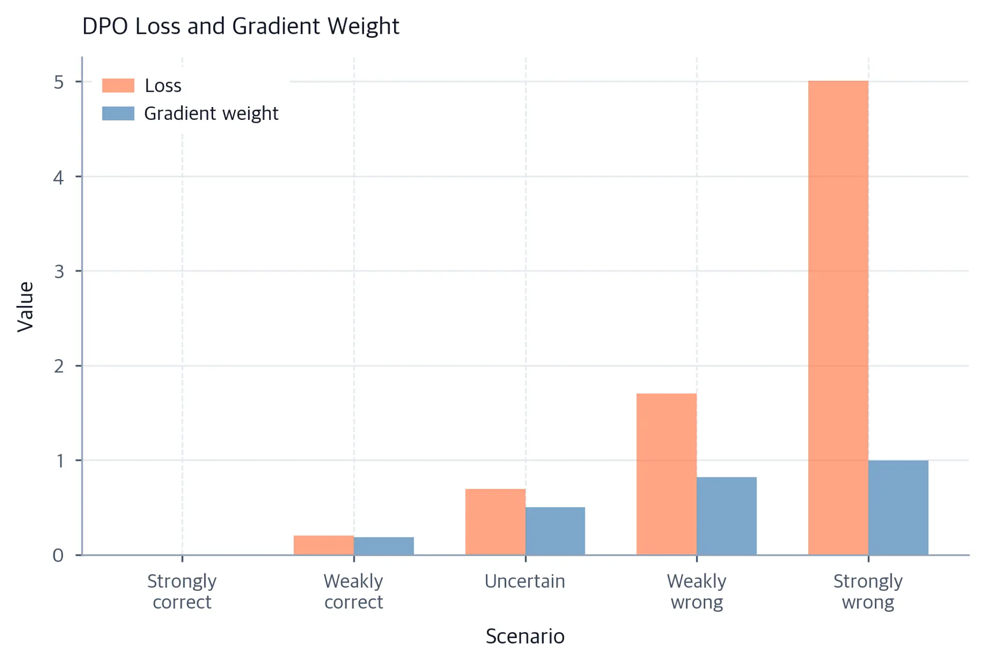 Grouped bar chart comparing loss and gradient weight across five scenarios from strongly correct to strongly wrong.