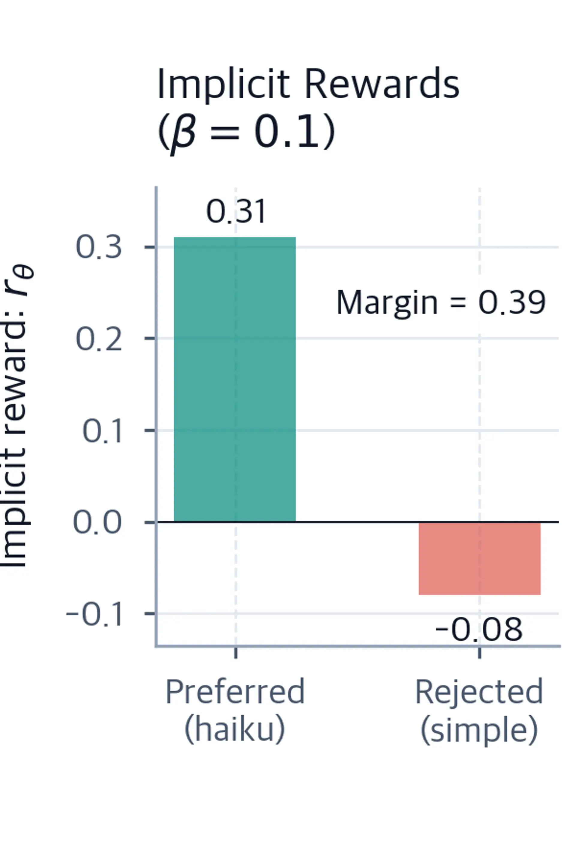 Bar chart showing implicit rewards for preferred and rejected responses, with an annotation showing a positive margin of 0.39.