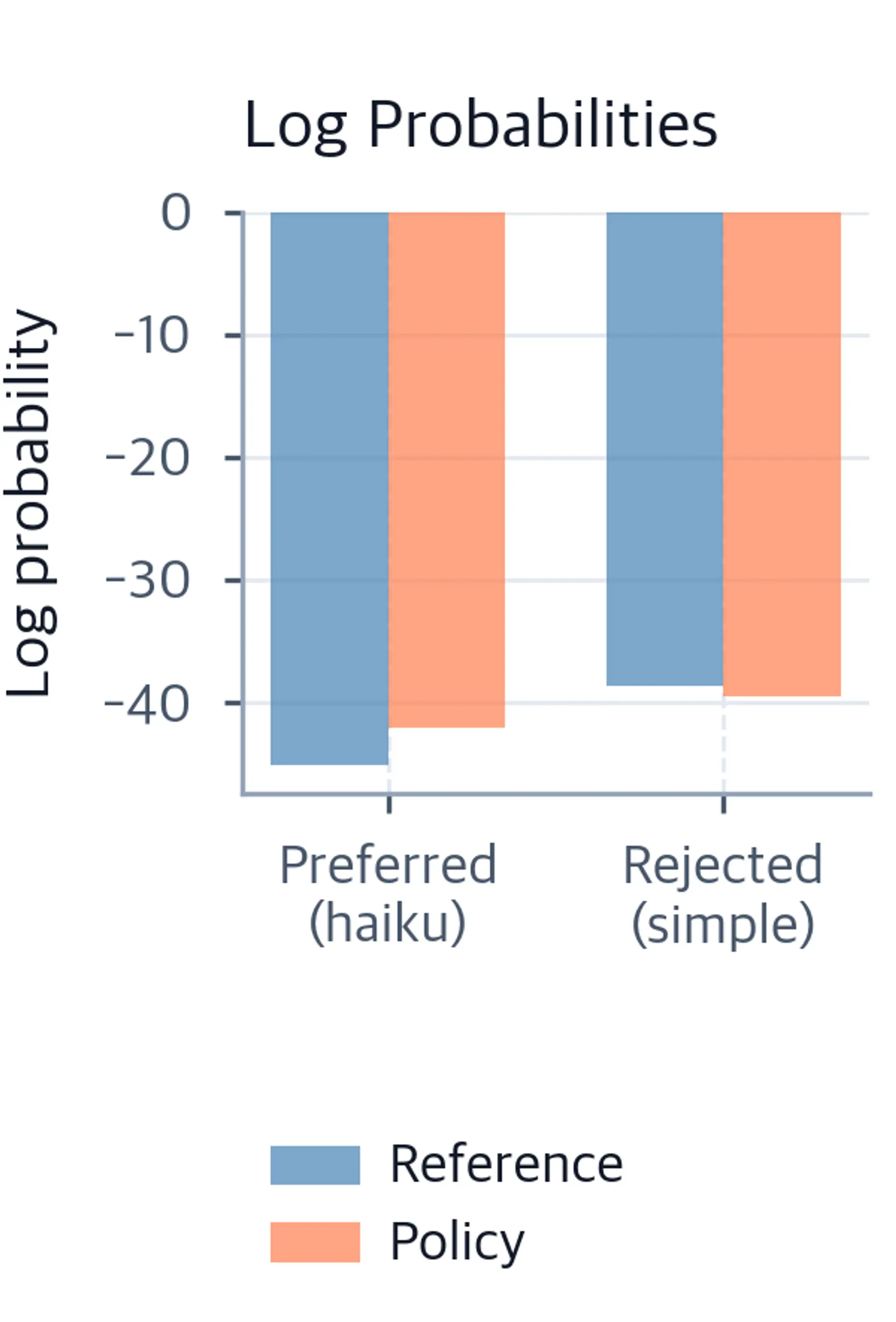 Grouped bar chart showing log probabilities for preferred and rejected responses under both the reference model and the current policy.