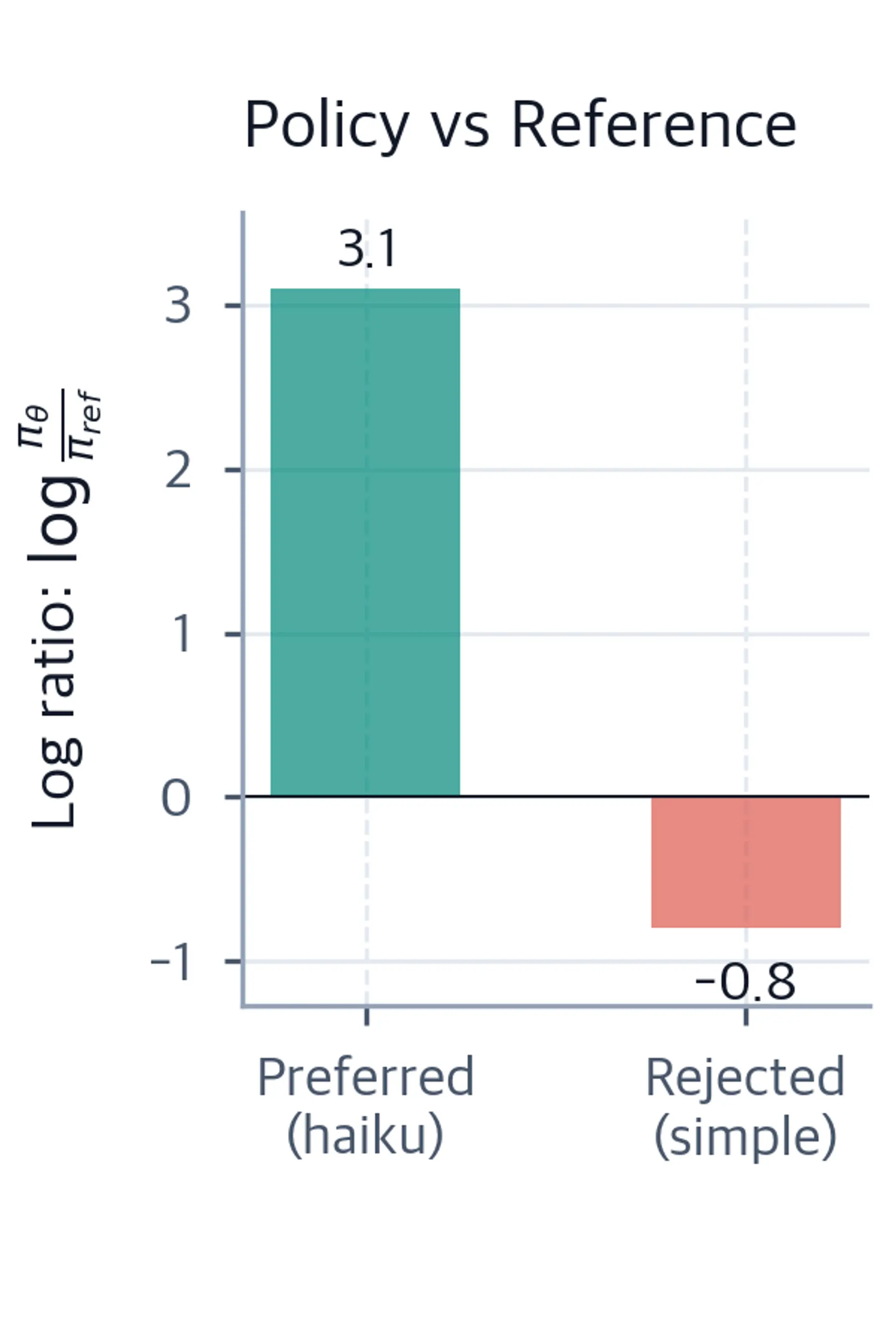 Bar chart showing log-ratios of policy to reference, with a positive bar for the preferred response and a negative bar for the rejected response.