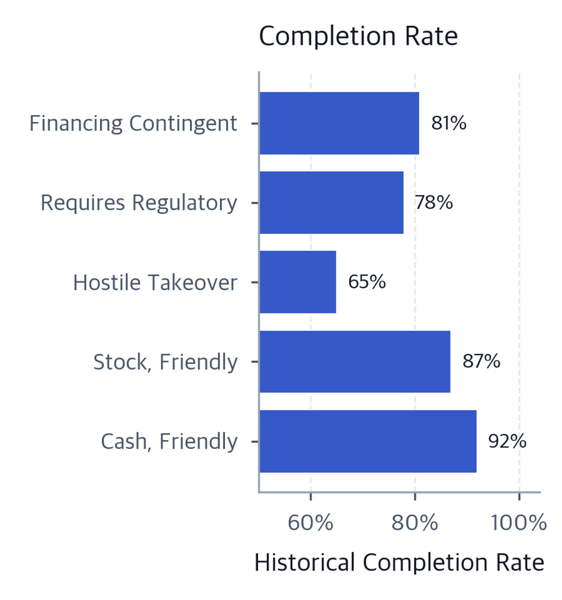 Horizontal bar chart showing historical deal completion rates by type: friendly cash deals at 92%, stock-for-stock at 87%, financing-contingent at 81%, regulatory approval required at 78%, and hostile takeovers at 65%.