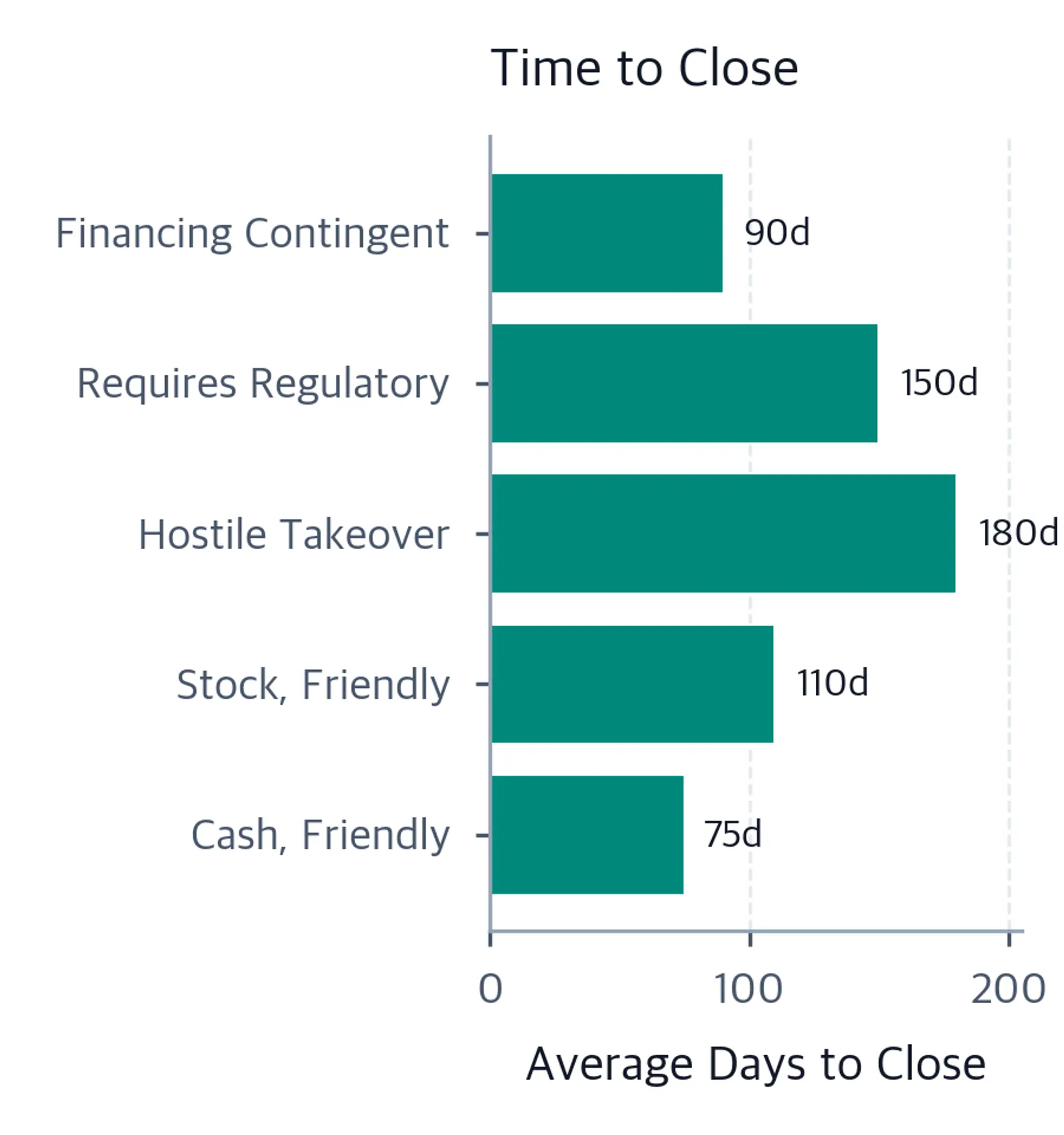 Horizontal bar chart showing average days to close by deal type: friendly cash mergers at 75 days, financing-contingent at 90, stock-for-stock at 110, regulatory approval required at 150, and hostile takeovers at 180 days.