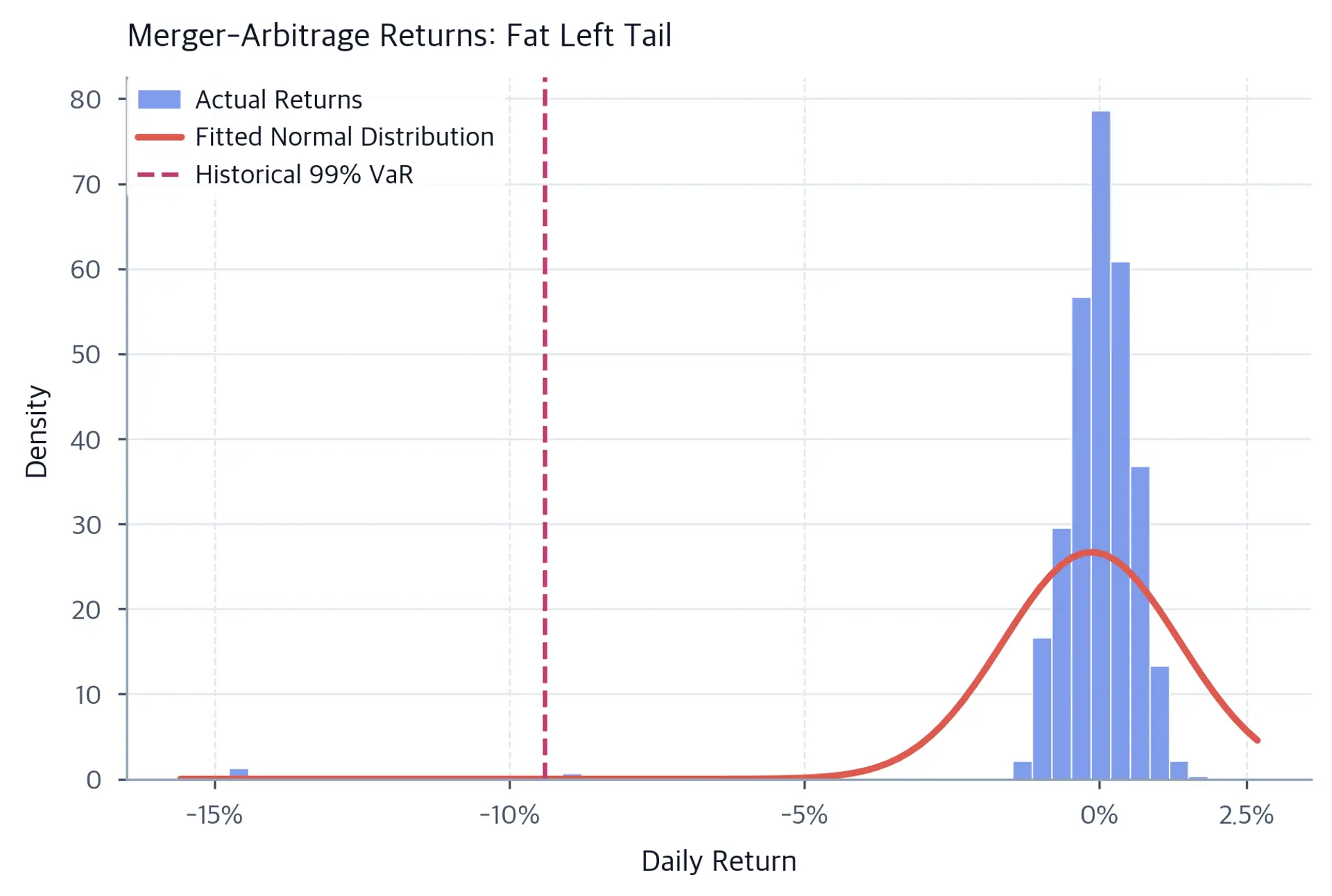 Histogram of 1,000 simulated merger-arbitrage daily returns with a fitted normal density and a vertical historical 99% VaR marker. Fifteen deal-break shocks form a sparse left tail extending to roughly minus 15%, far beyond the fitted normal curve.