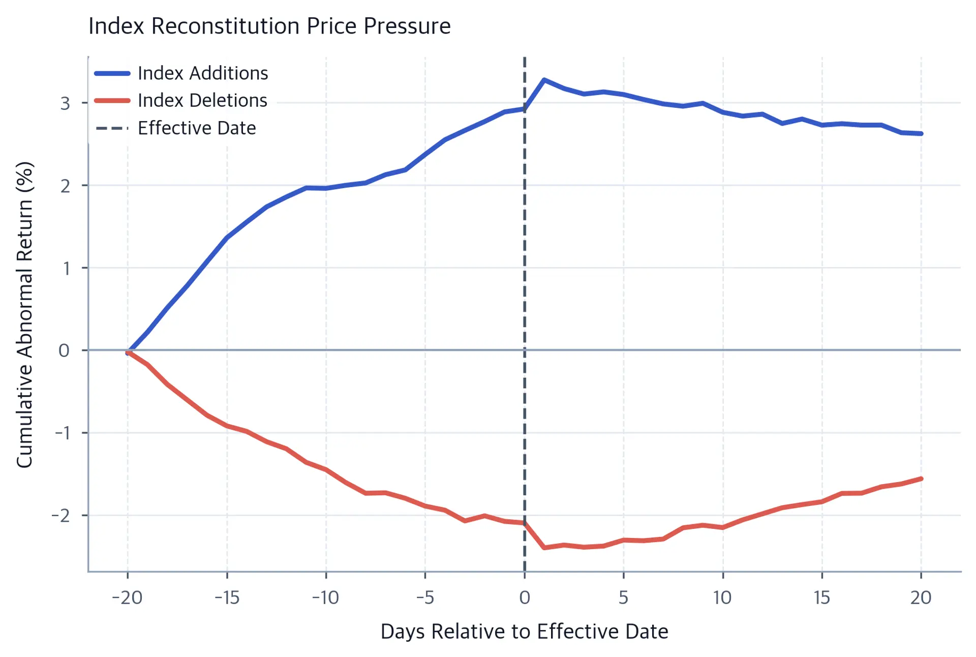 Line chart of cumulative abnormal return from day -20 to +20 around an index reconstitution. Additions climb to roughly 3% near day 0 before partially reverting, while deletions follow a smaller negative mirror pattern.