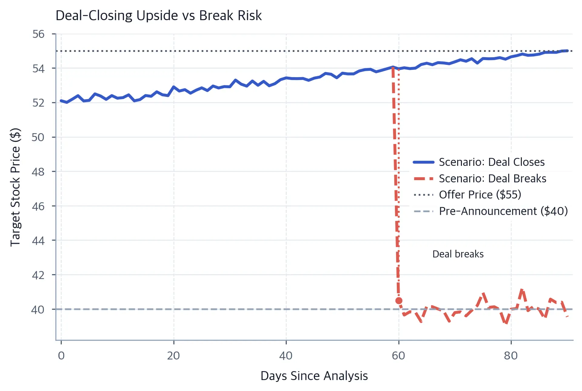 Line chart of target stock price over 90 days showing two scenarios: a success path converging smoothly from $52 to the $55 offer price and a break path dropping sharply to $40 at day 60, with dotted reference lines at both the offer price and pre-announcement price.