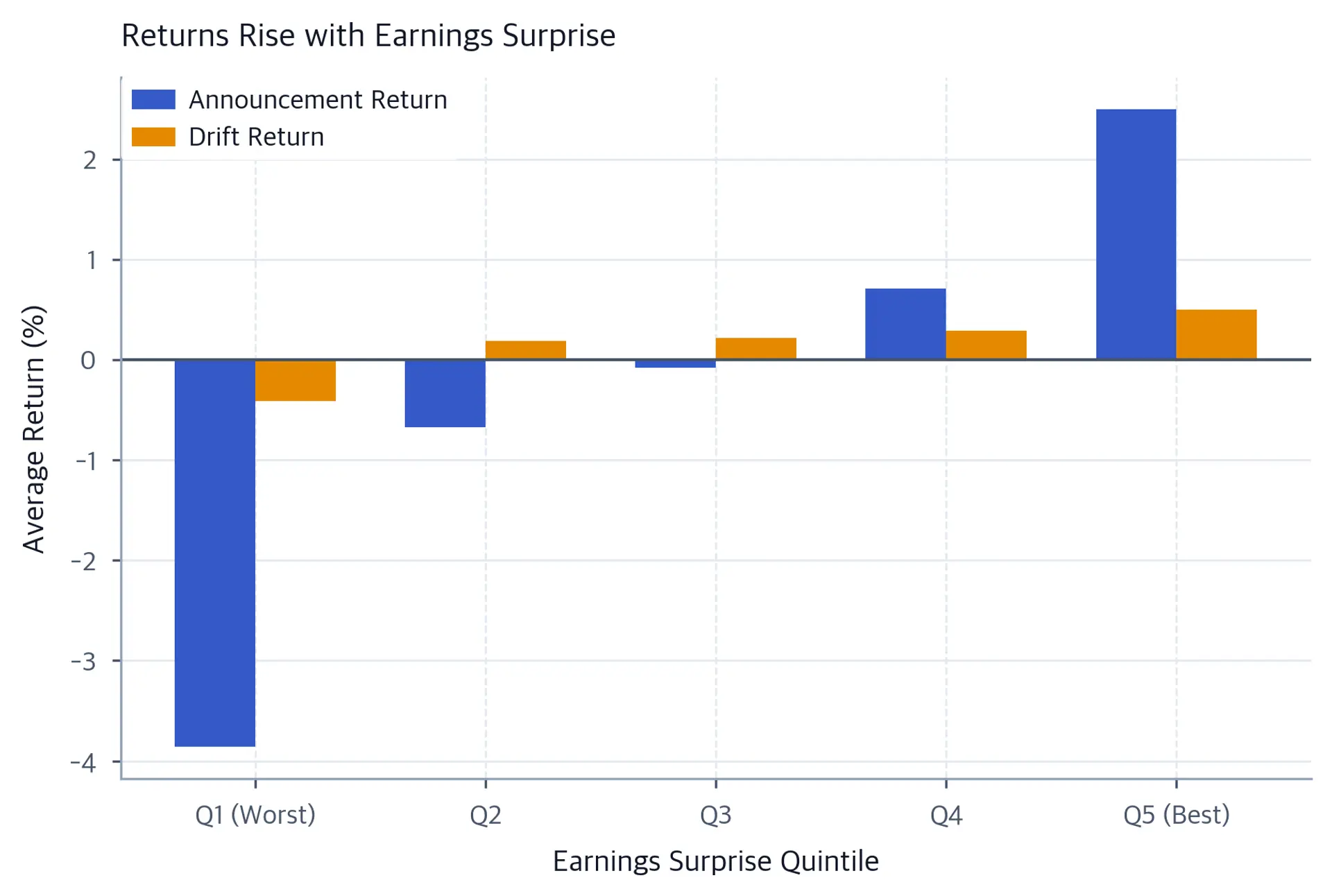 Grouped bar chart showing average announcement return and drift return for five earnings surprise quintiles from Q1 worst to Q5 best, showing a monotonic increase in both return components as the earnings surprise improves.