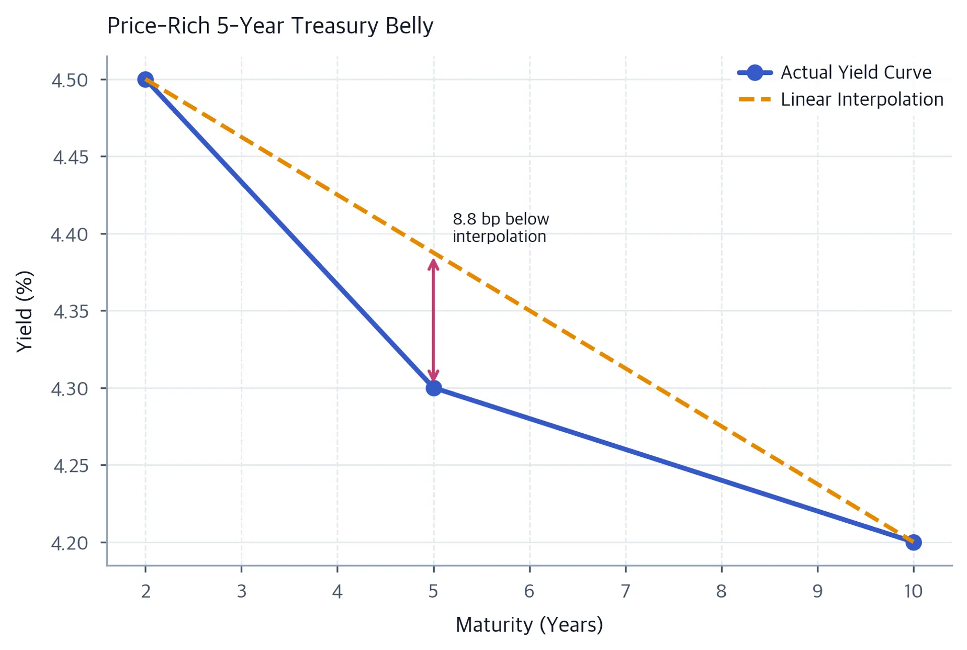 Line chart of Treasury yields at 2-year (4.50%), 5-year (4.30%), and 10-year (4.20%) maturities. A dashed interpolation from 2 to 10 years lies 8.8 basis points above the actual 5-year yield, marking a price-rich belly.