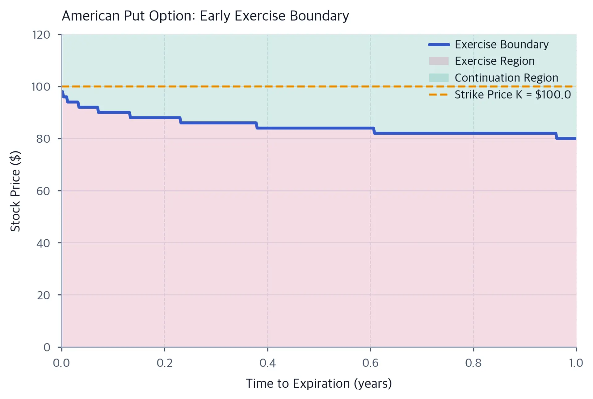 Plot showing the early exercise boundary as a curve separating the exercise and continuation regions.
