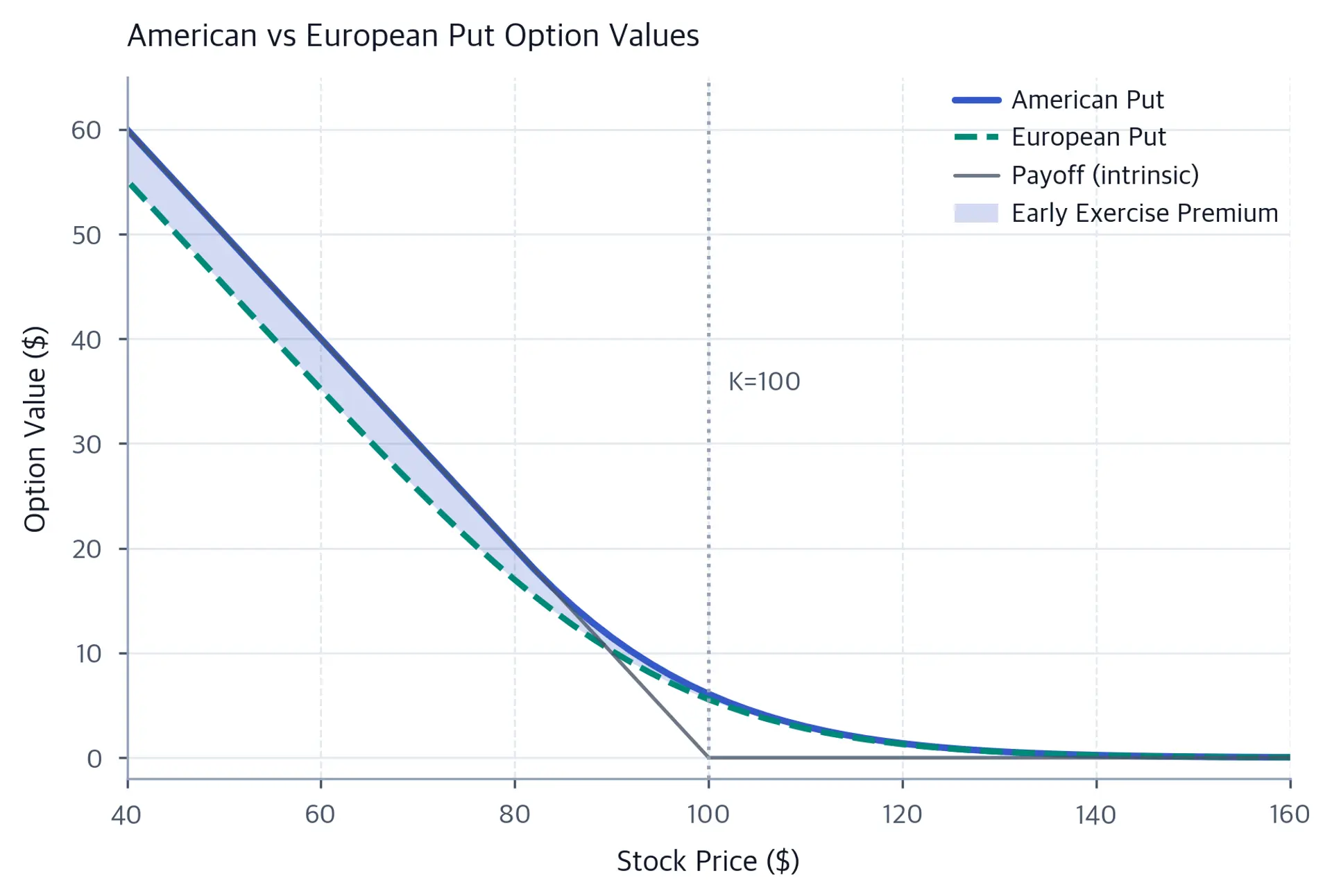 Line plot comparing American and European put values across stock prices with the early exercise premium shown as shaded region.