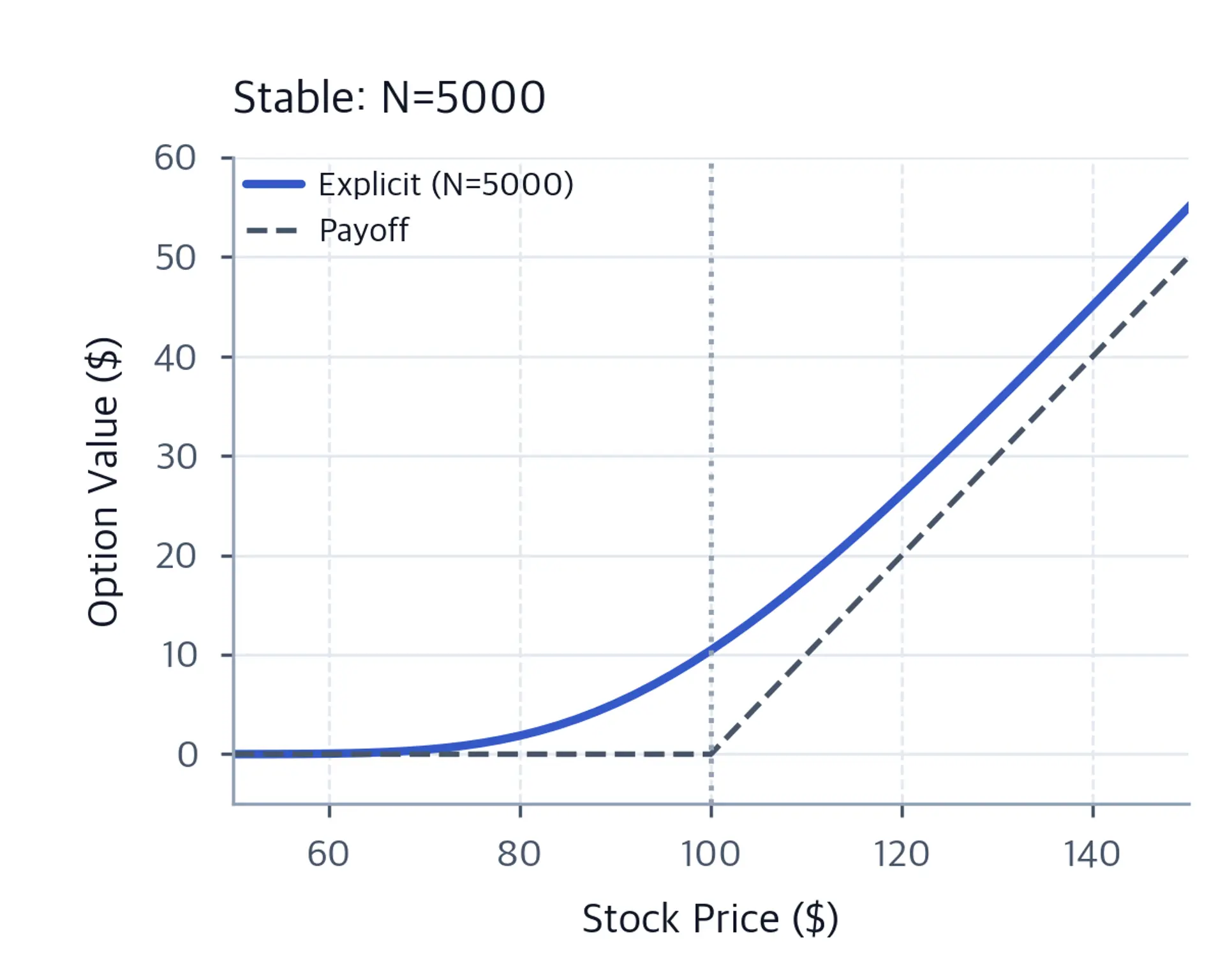 Line plot showing smooth option value curve for stable explicit scheme.