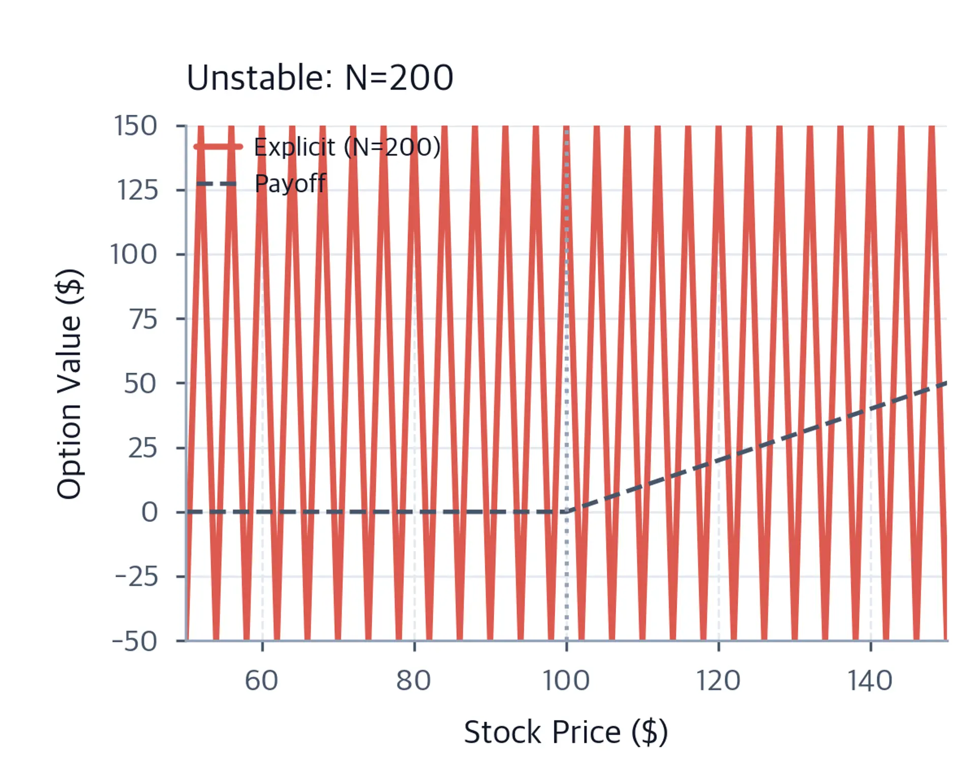 Line plot showing jagged, oscillating curve for unstable explicit scheme.