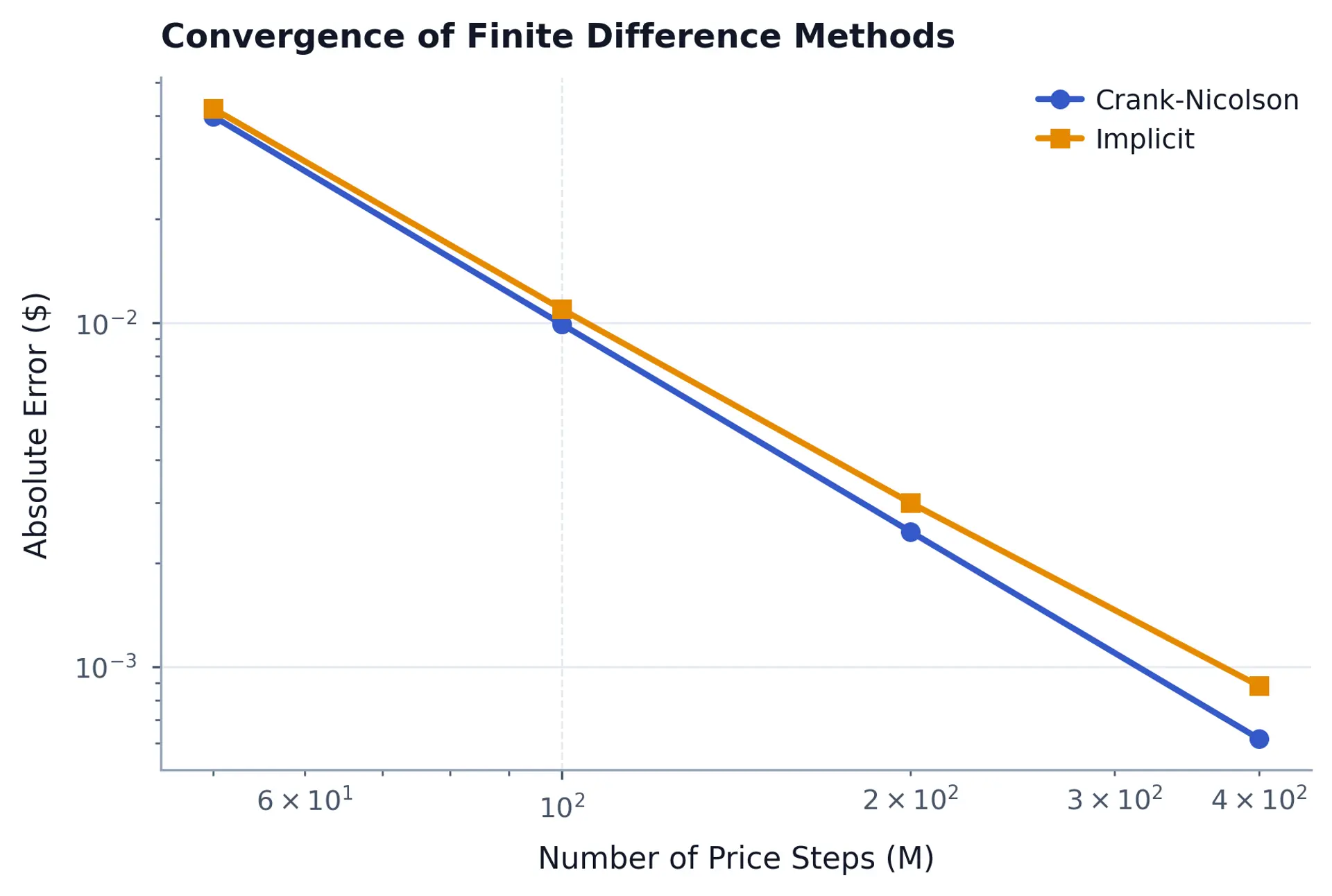 Log-log line chart showing decreasing absolute pricing error for implicit and Crank-Nicolson schemes as the number of price steps rises from 50 to 400.