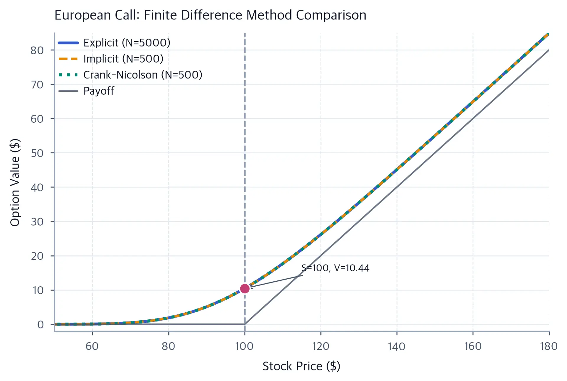 Line plot showing European call option values versus stock price for explicit, implicit, and Crank-Nicolson schemes.
