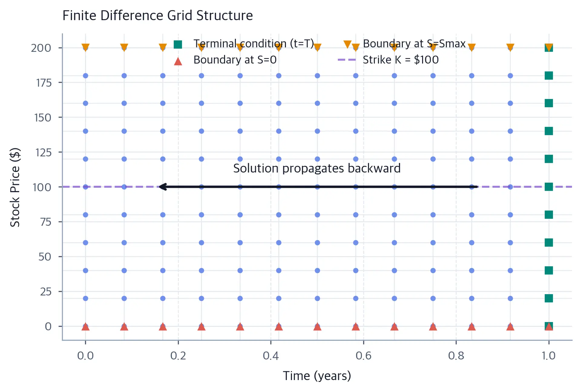Schematic showing a 2D grid with stock price on the vertical axis and time on the horizontal axis, with grid points marked at intersections.