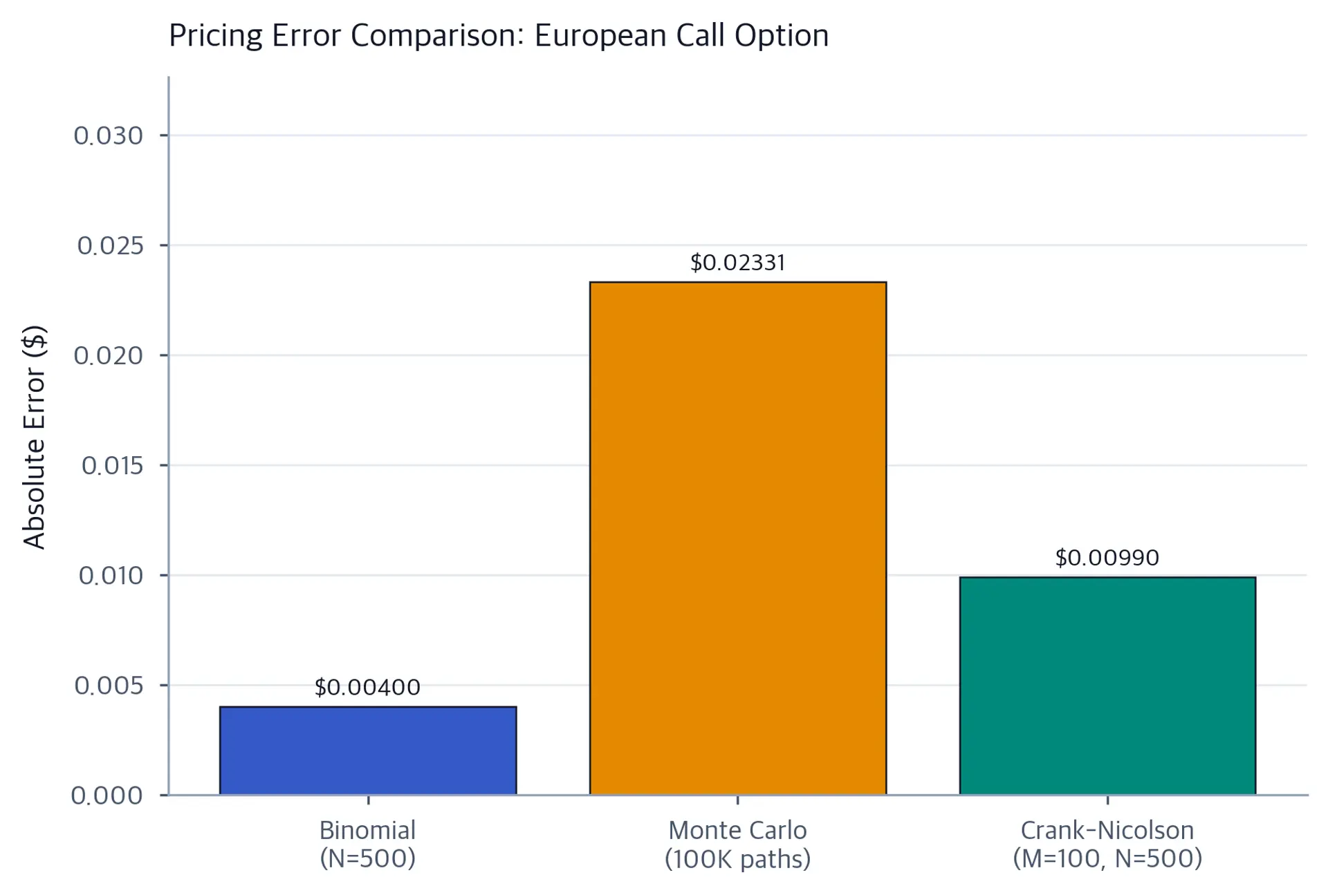 Bar chart comparing pricing errors for binomial tree, Monte Carlo, and finite difference methods.