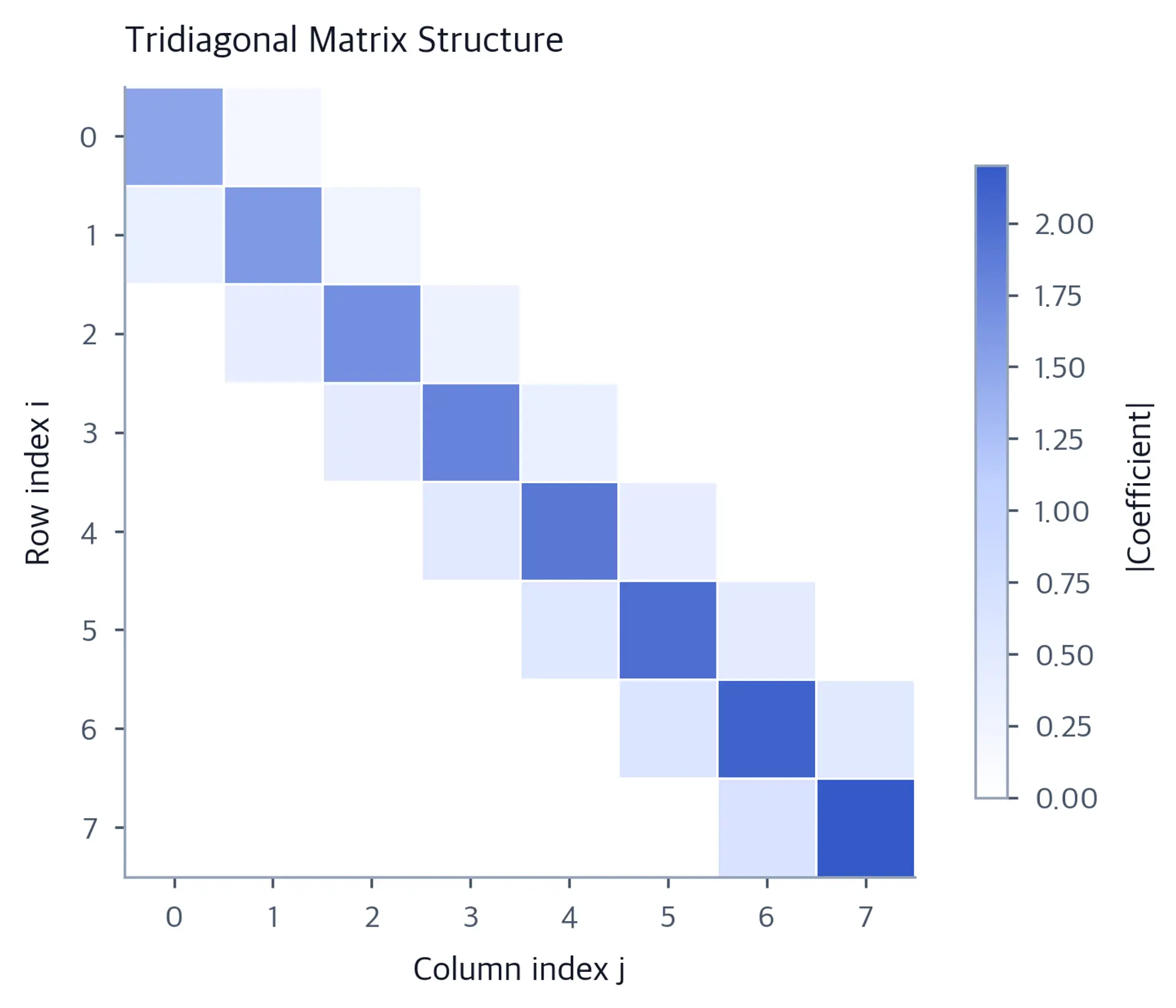 Heatmap showing the sparsity pattern of a tridiagonal matrix with non-zero values only on three diagonals.