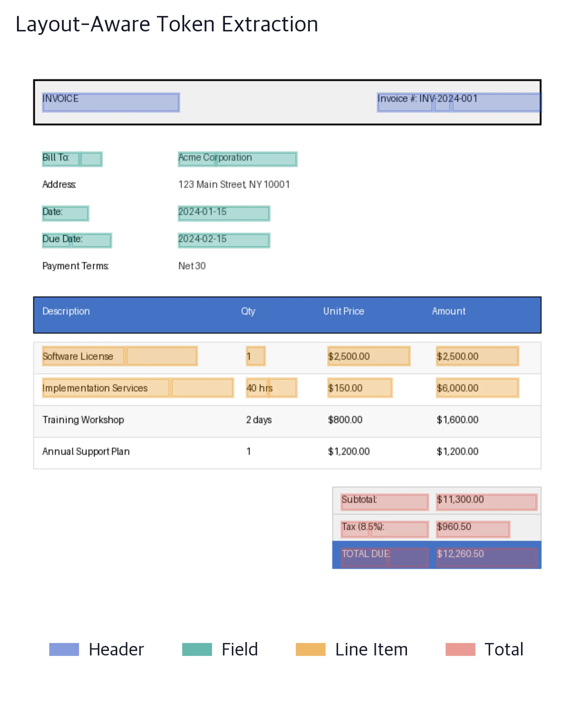 Invoice document with colored bounding boxes overlaid on detected text tokens by document region.