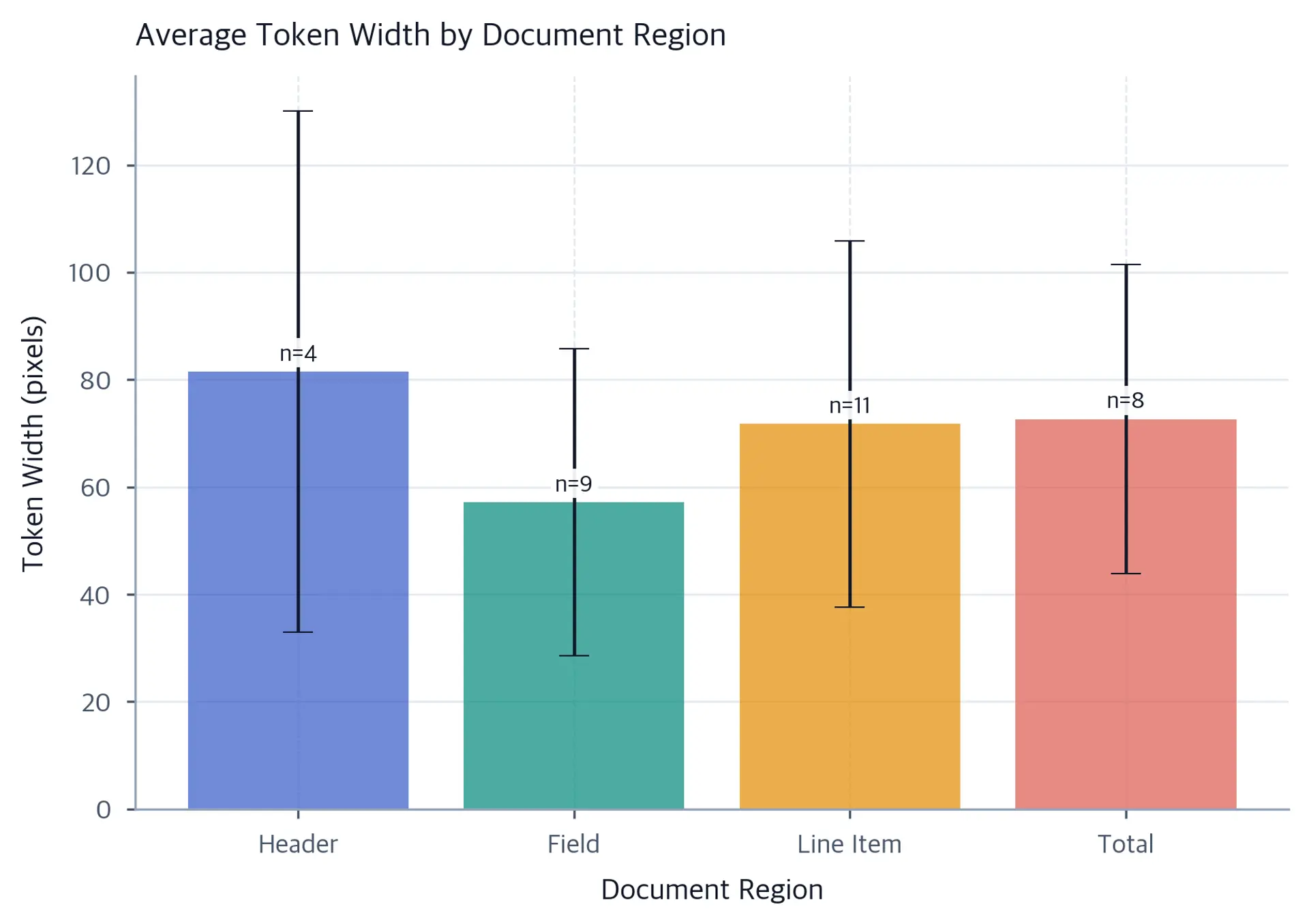 Bar chart showing average bounding box width by document region with error bars and sample counts.
