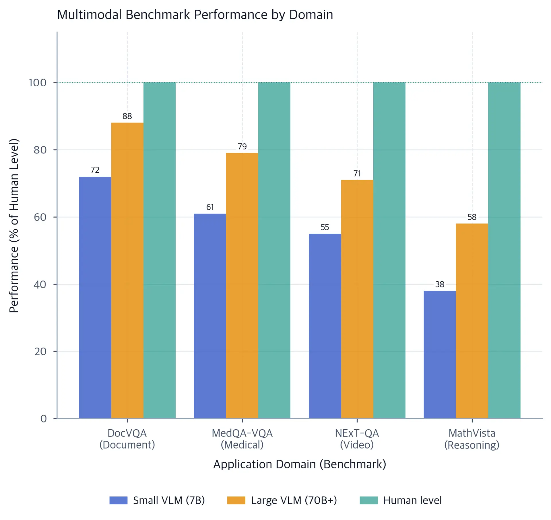 Grouped bar chart comparing multimodal model performance vs human level across four domains.